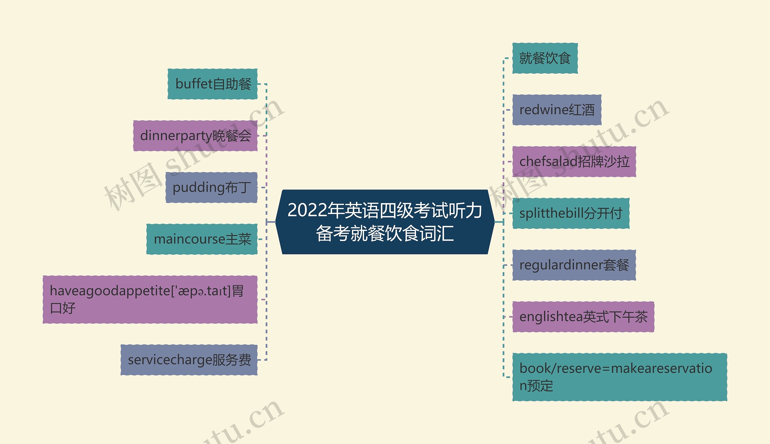 2022年英语四级考试听力备考就餐饮食词汇