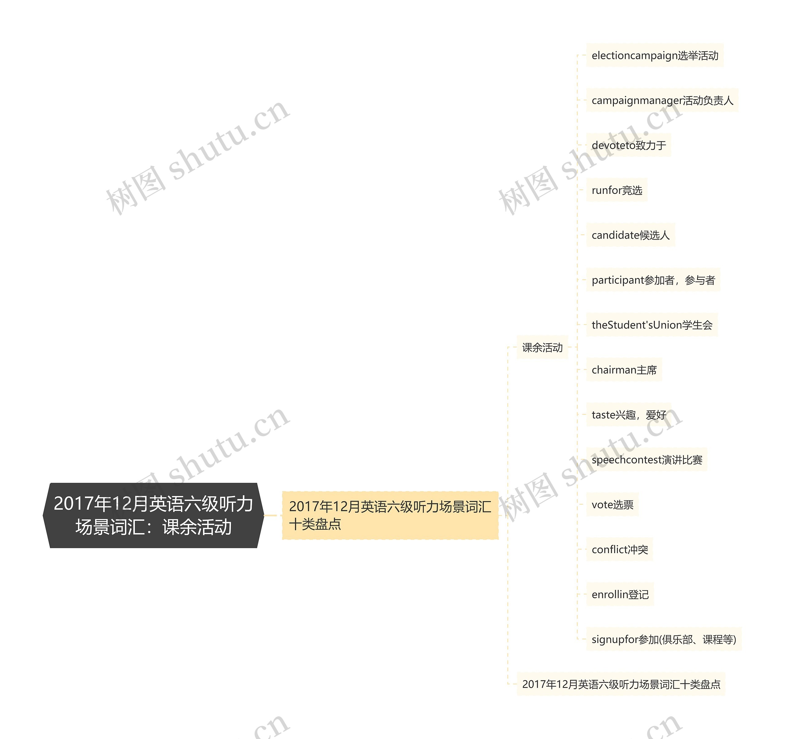 2017年12月英语六级听力场景词汇：课余活动思维导图