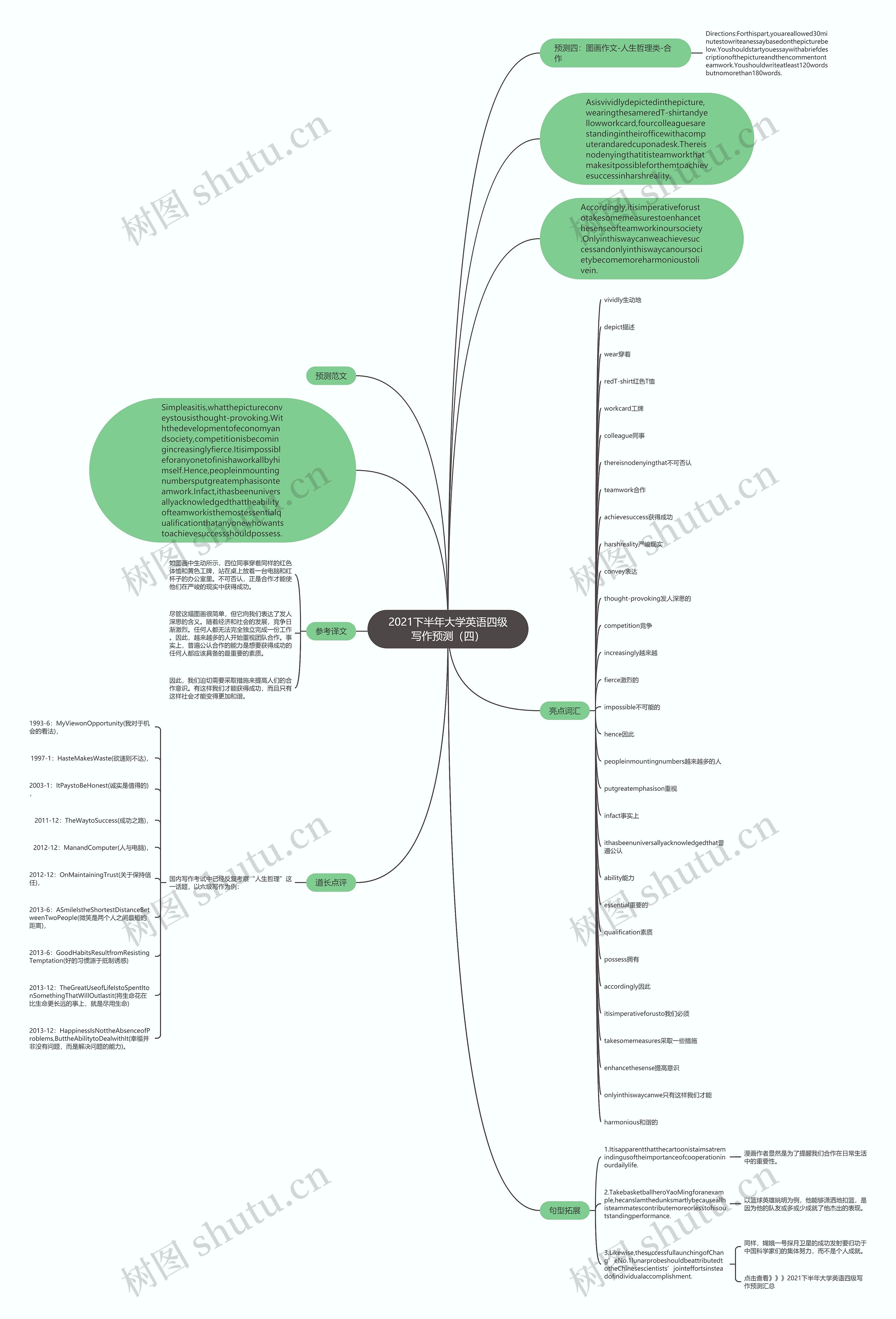 2021下半年大学英语四级写作预测（四）思维导图