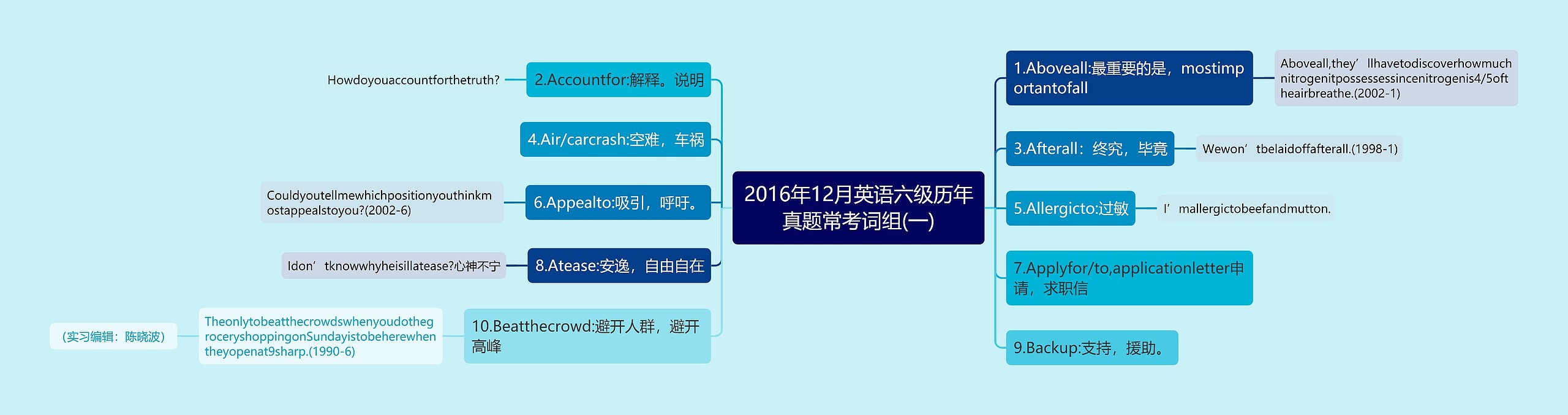 2016年12月英语六级历年真题常考词组(一)思维导图