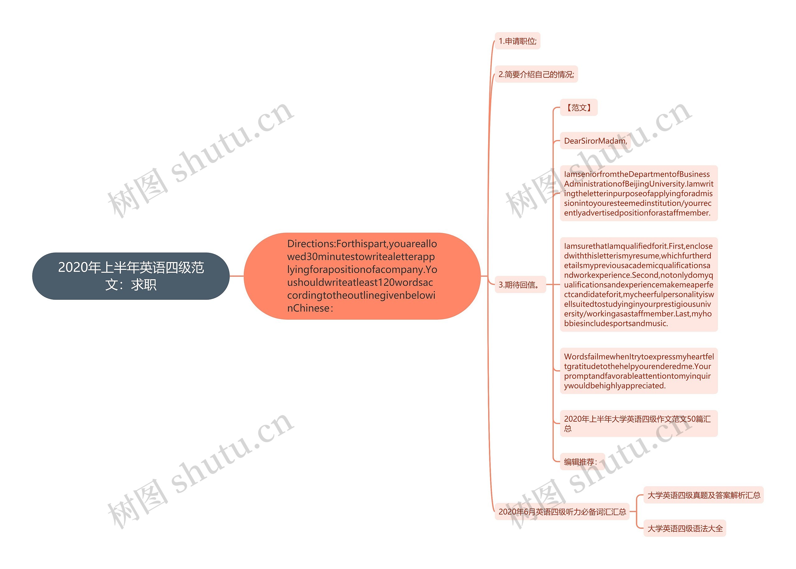 2020年上半年英语四级范文：求职思维导图