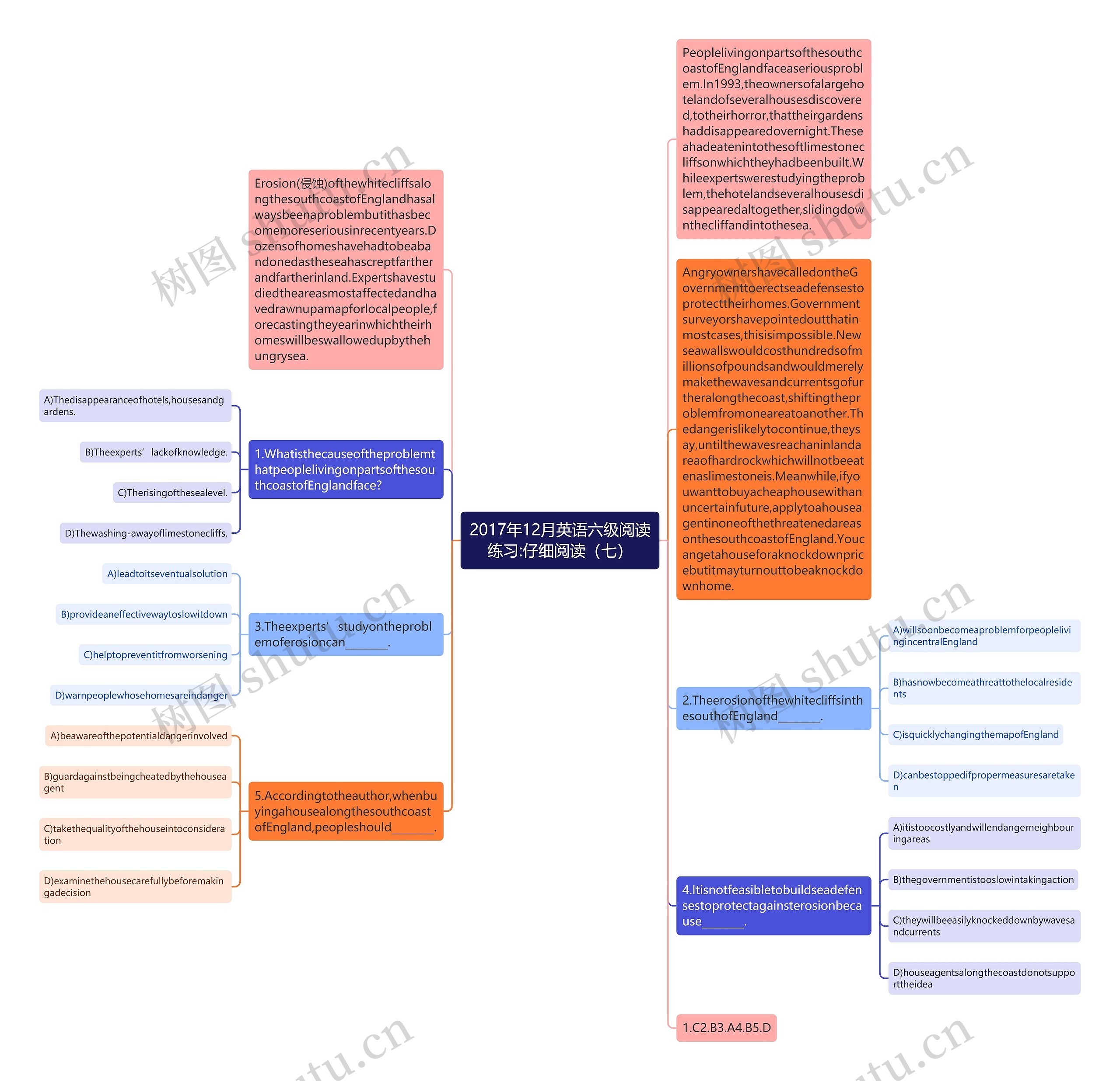 2017年12月英语六级阅读练习:仔细阅读（七）思维导图