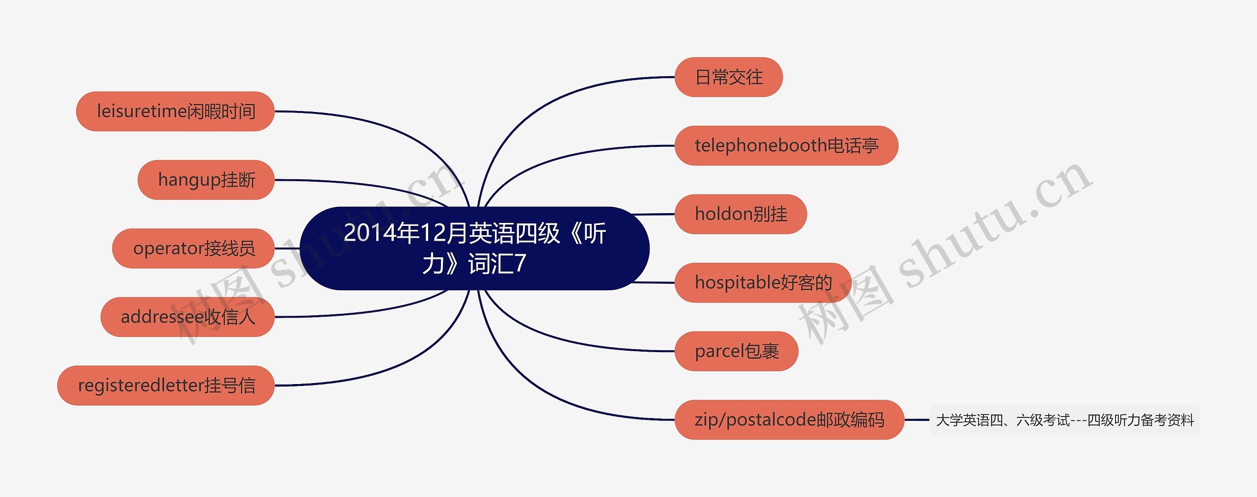 2014年12月英语四级《听力》词汇7思维导图