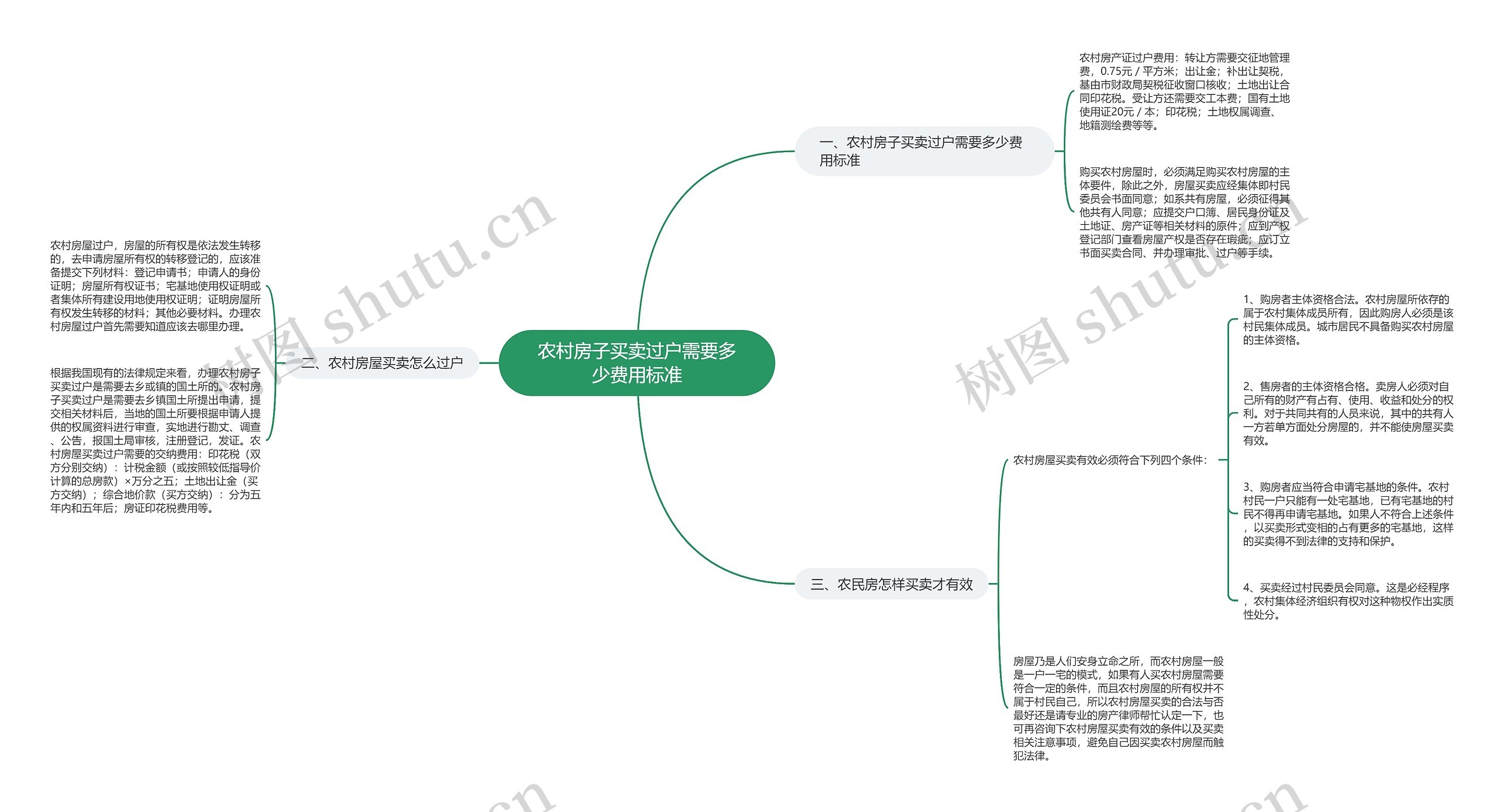 农村房子买卖过户需要多少费用标准思维导图