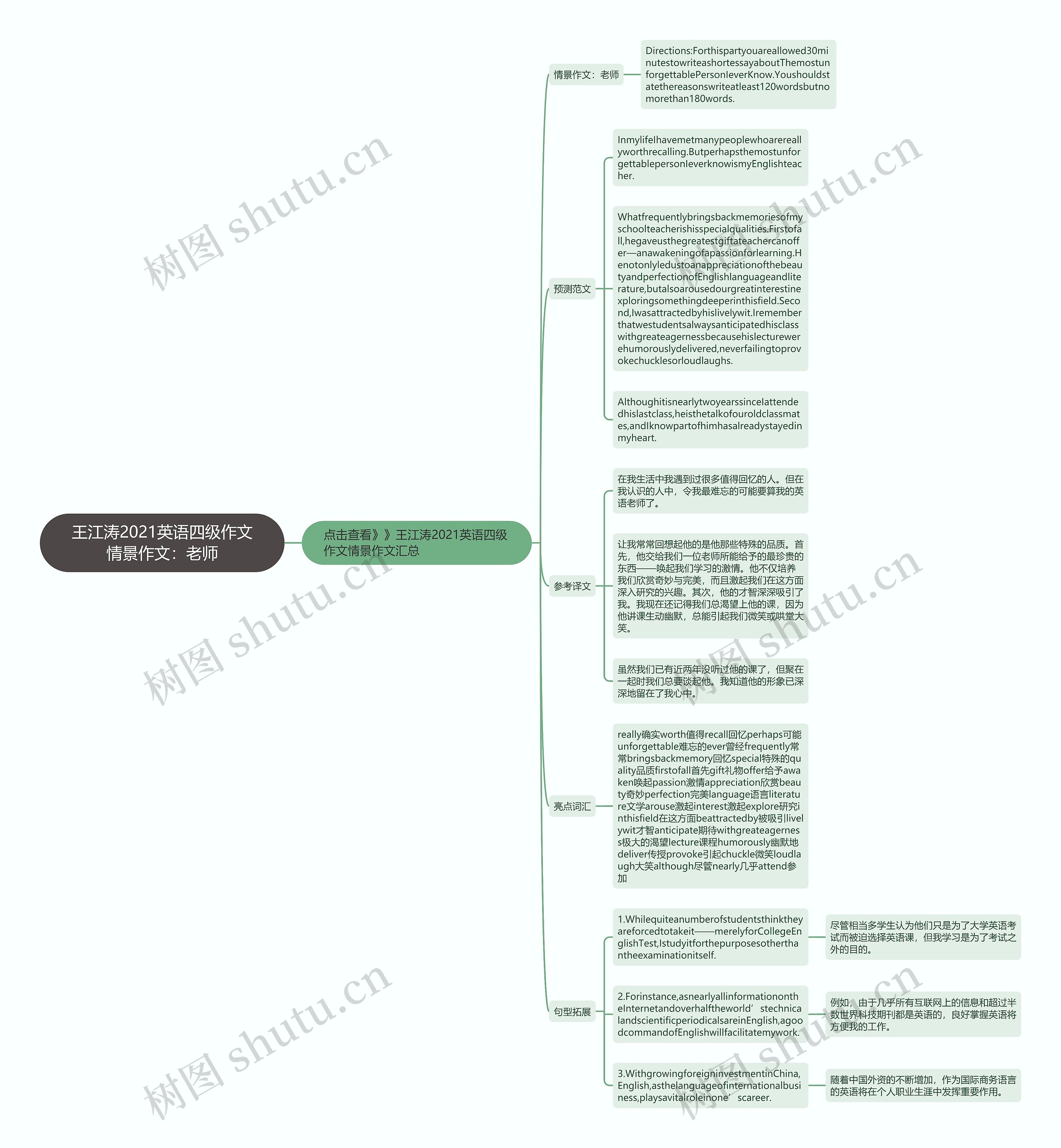 王江涛2021英语四级作文情景作文：老师思维导图