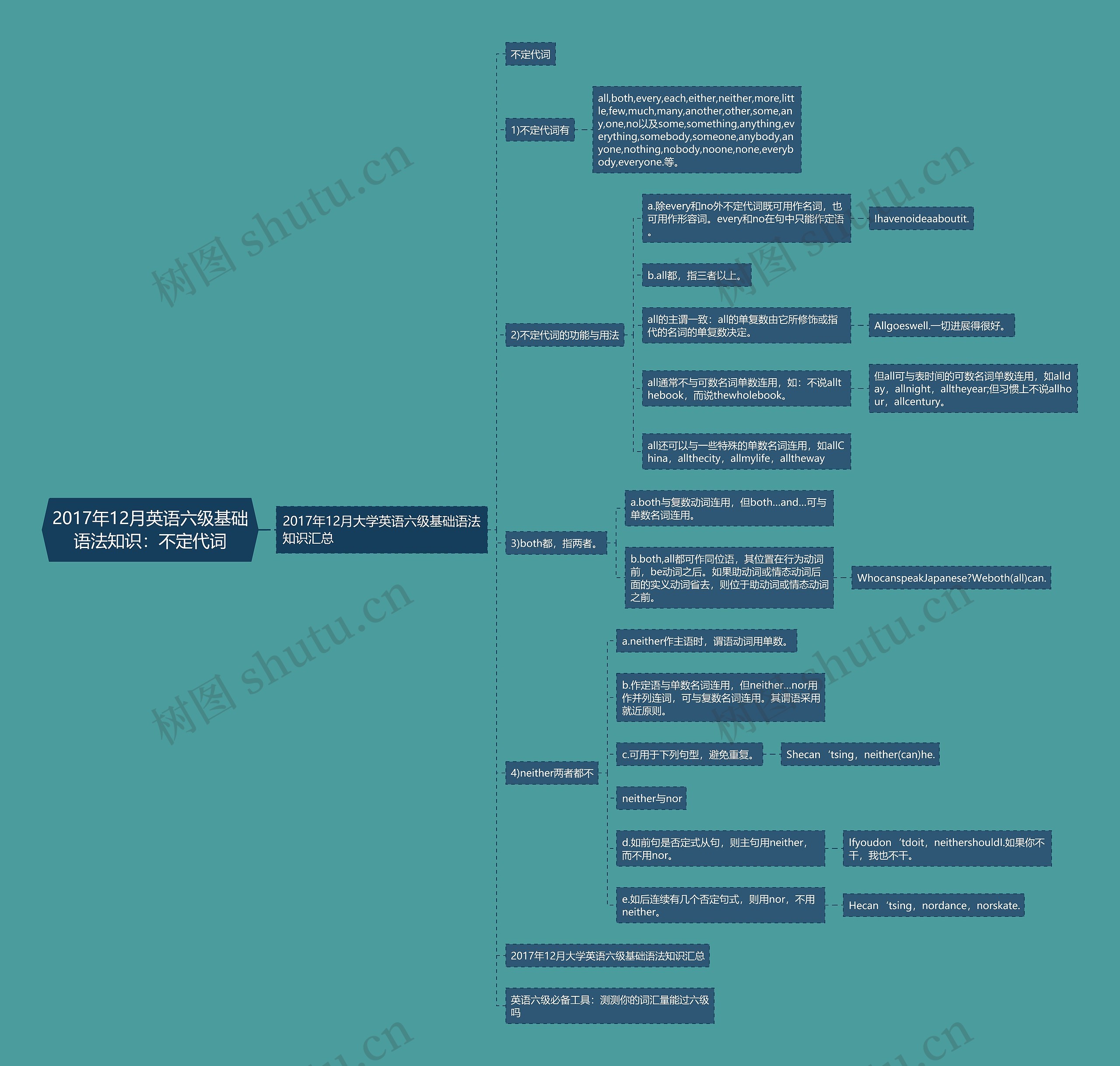 2017年12月英语六级基础语法知识：不定代词思维导图