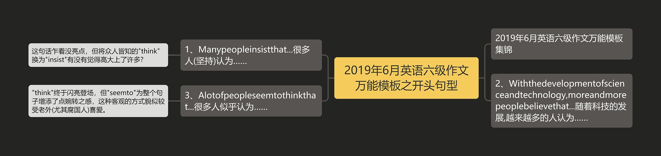 2019年6月英语六级作文万能之开头句型思维导图