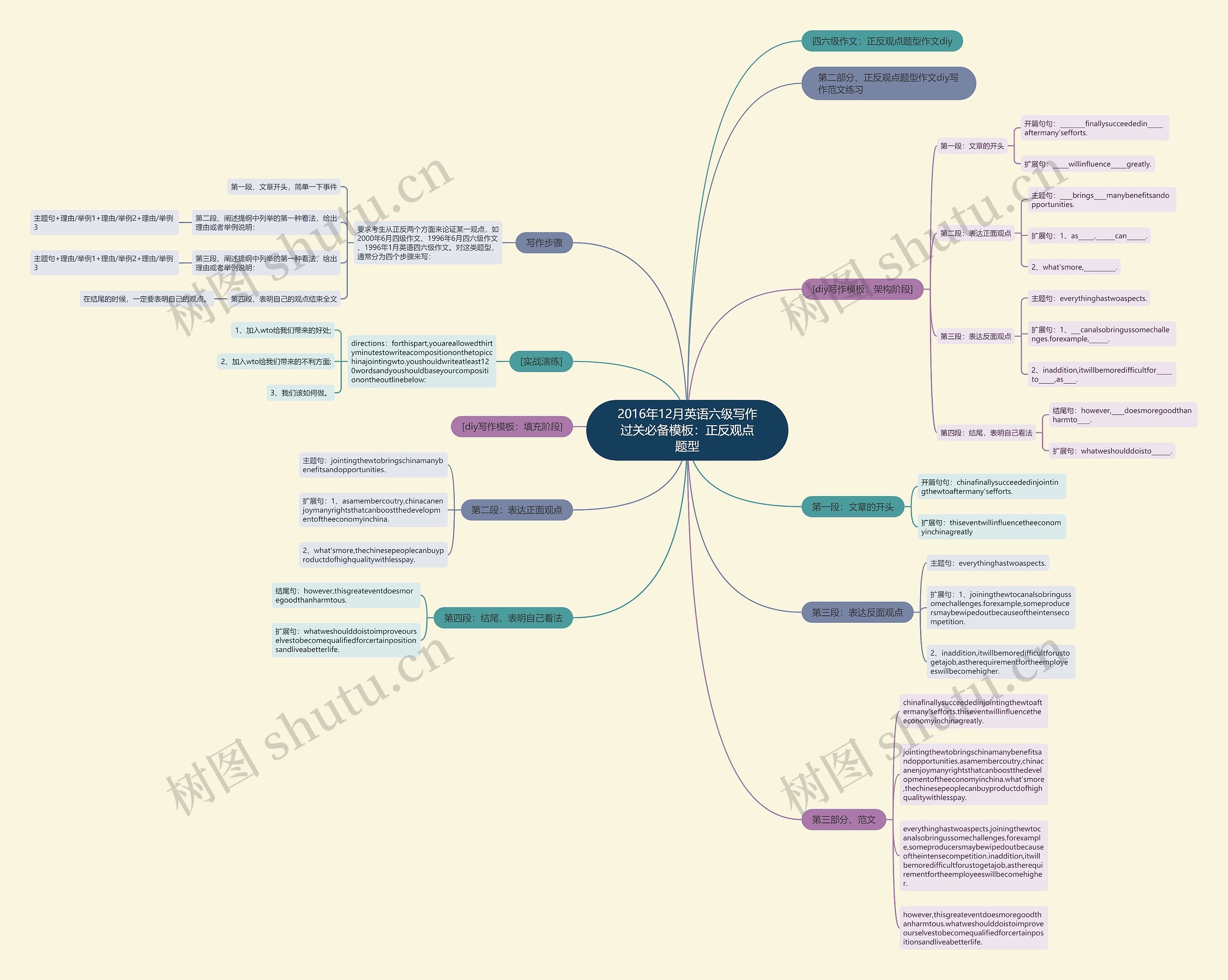 2016年12月英语六级写作过关必备：正反观点题型思维导图