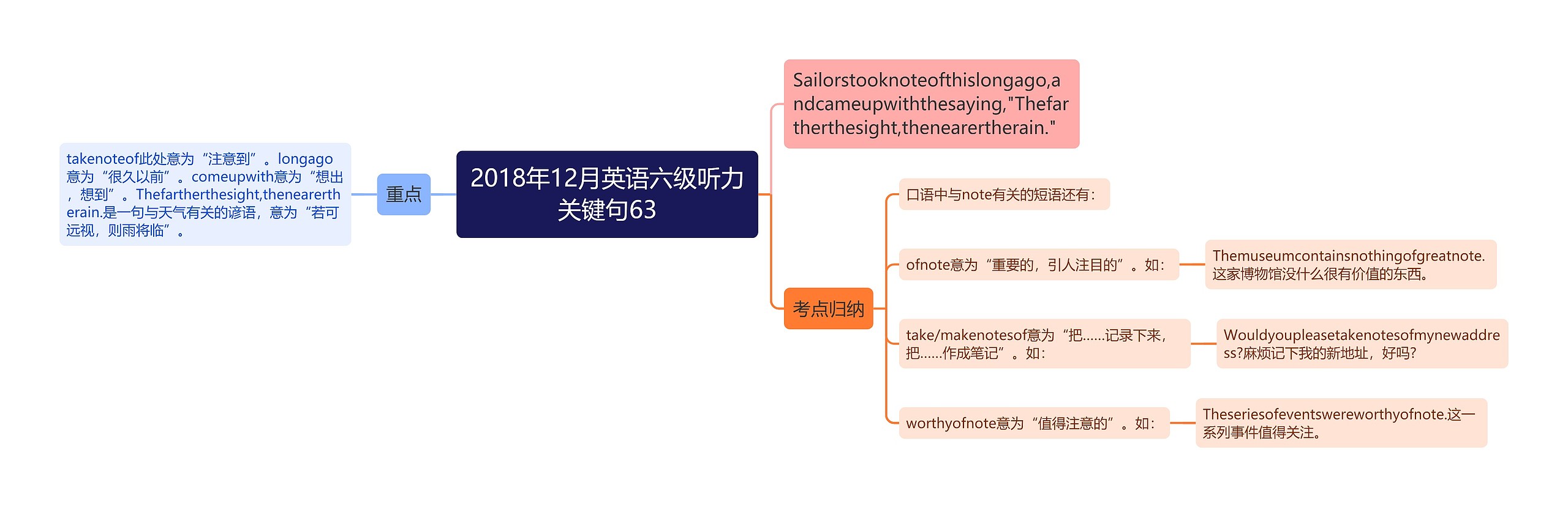 2018年12月英语六级听力关键句63思维导图