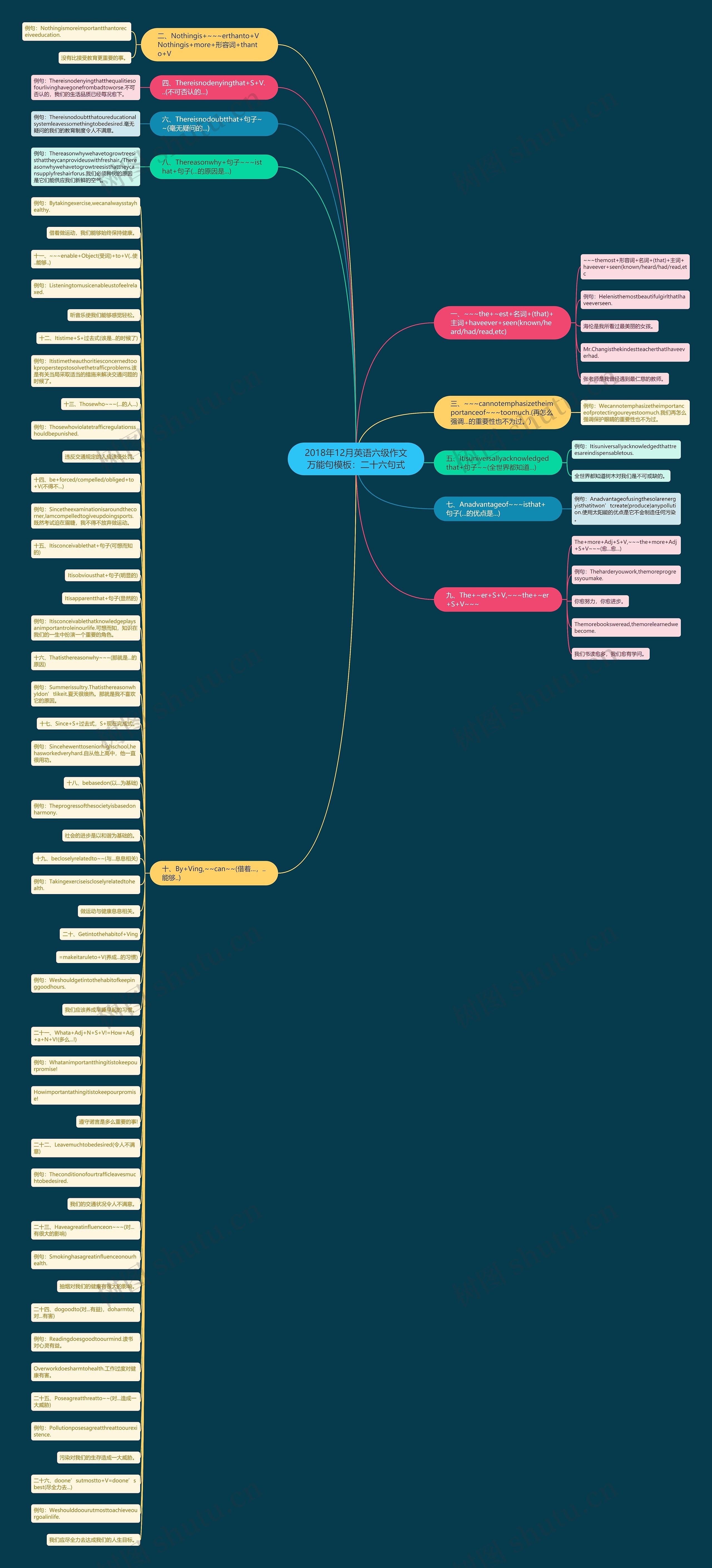 2018年12月英语六级作文万能句：二十六句式思维导图