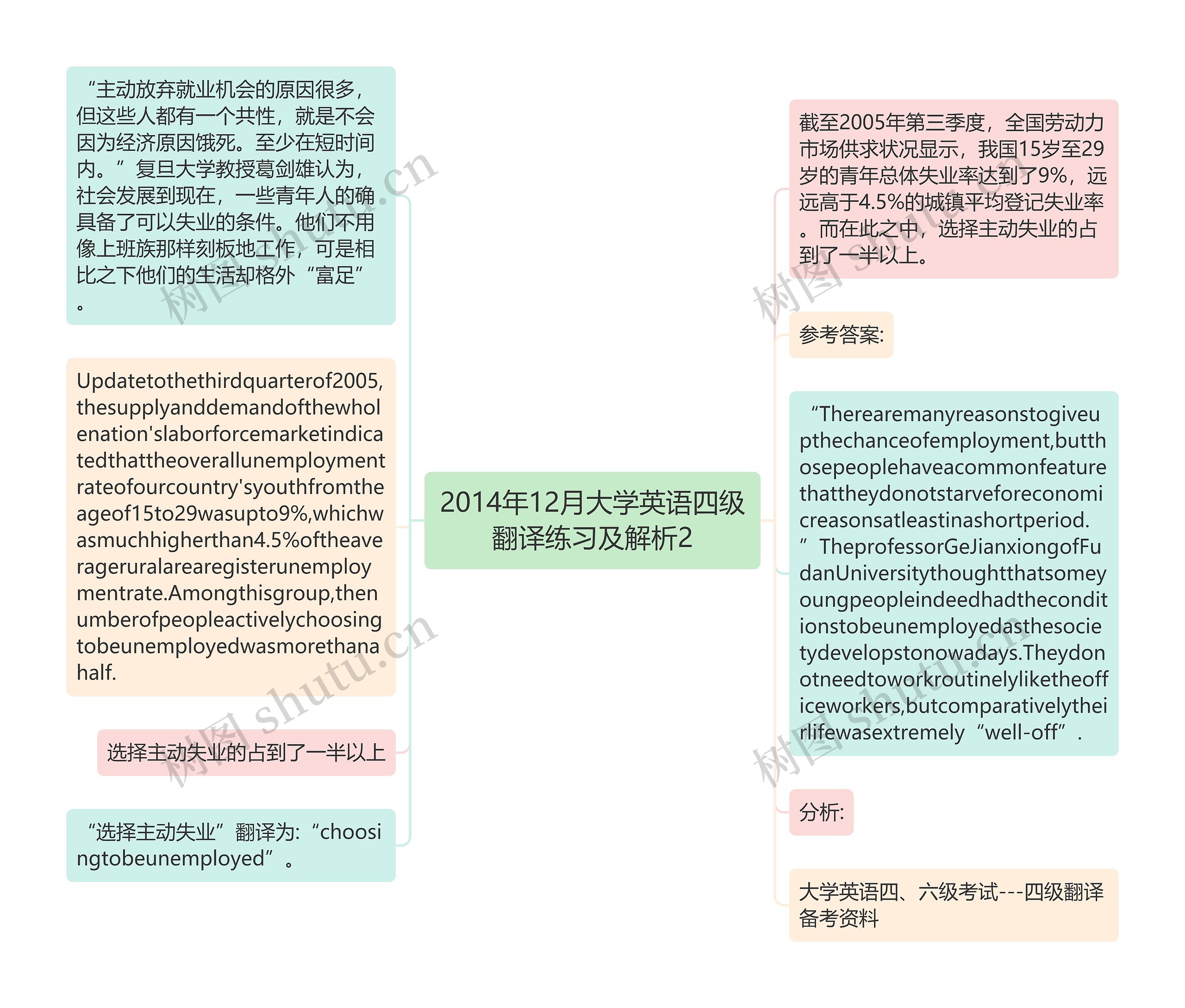 2014年12月大学英语四级翻译练习及解析2思维导图