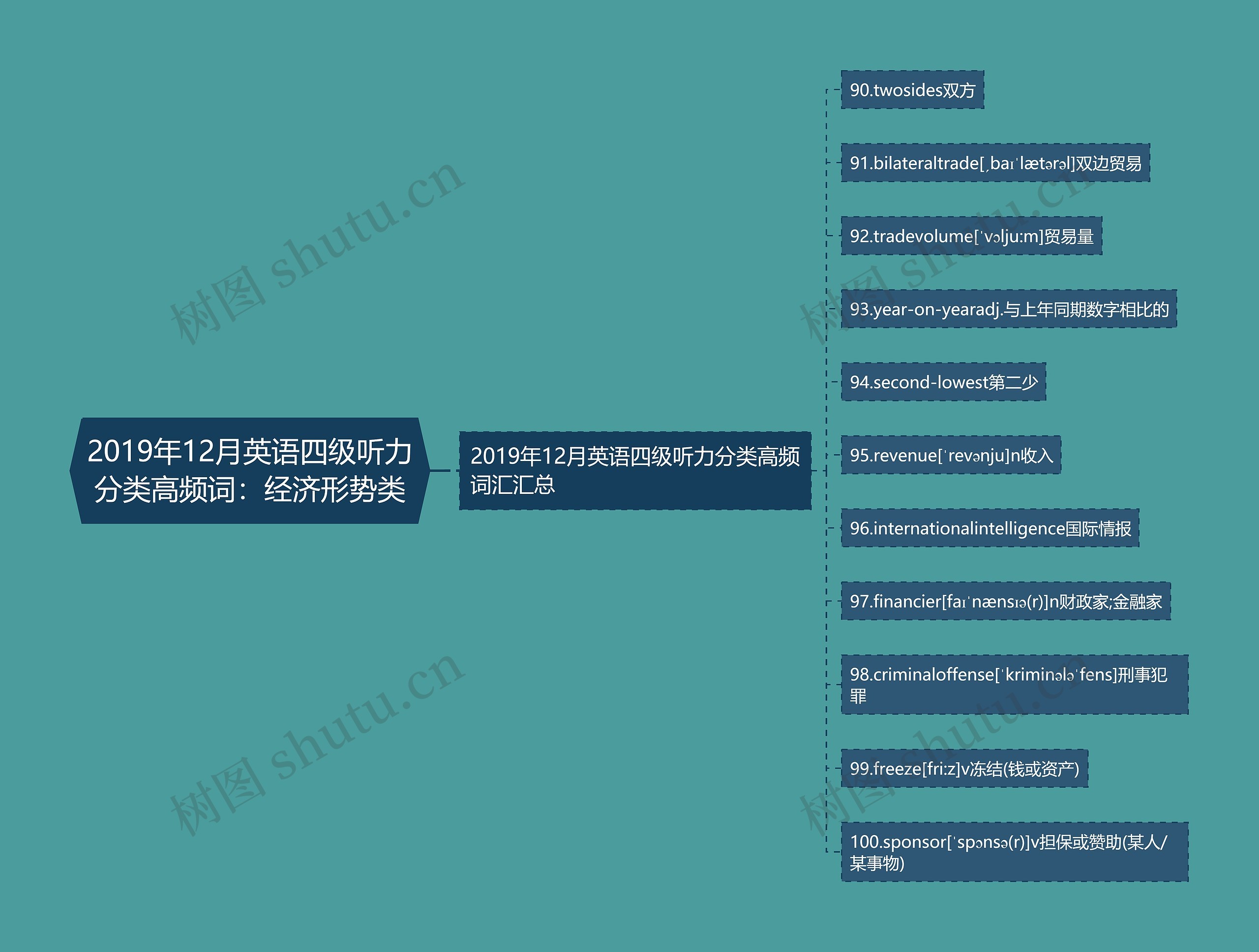 2019年12月英语四级听力分类高频词：经济形势类