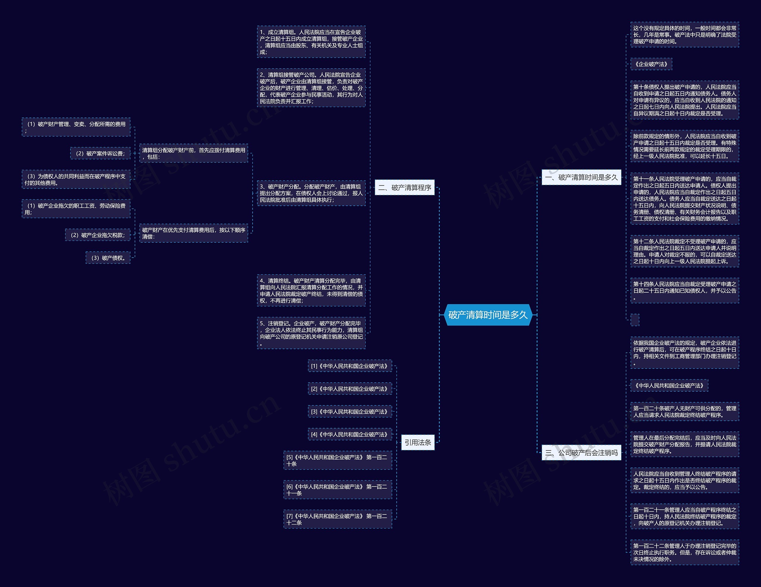 破产清算时间是多久思维导图