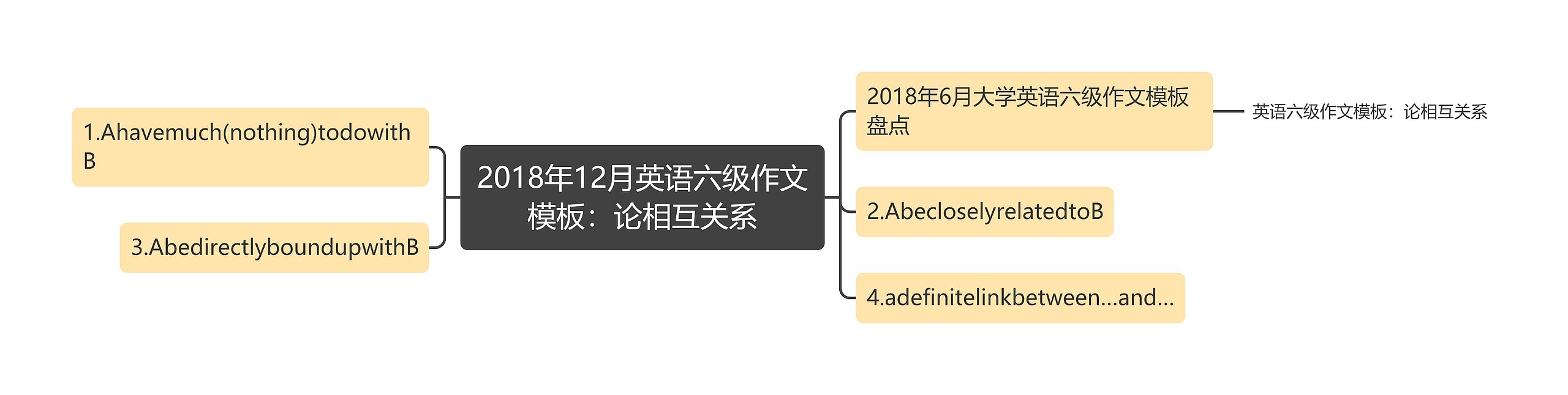 2018年12月英语六级作文：论相互关系思维导图