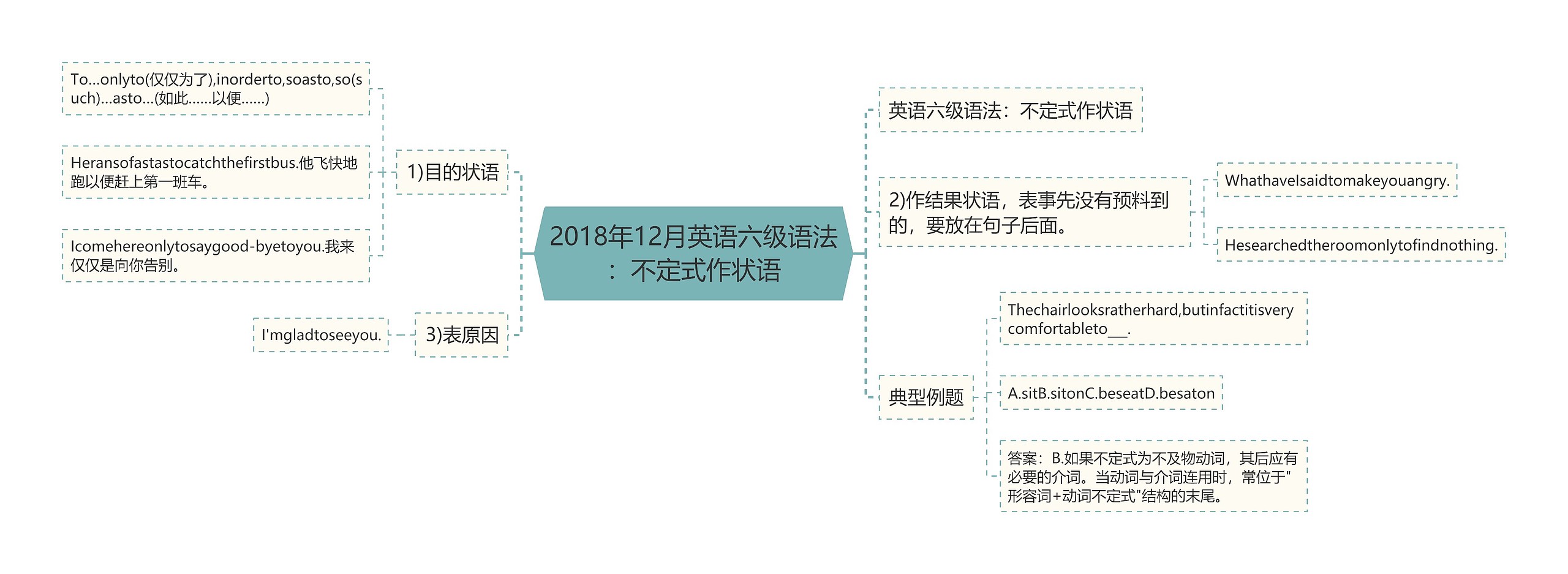 2018年12月英语六级语法：不定式作状语思维导图