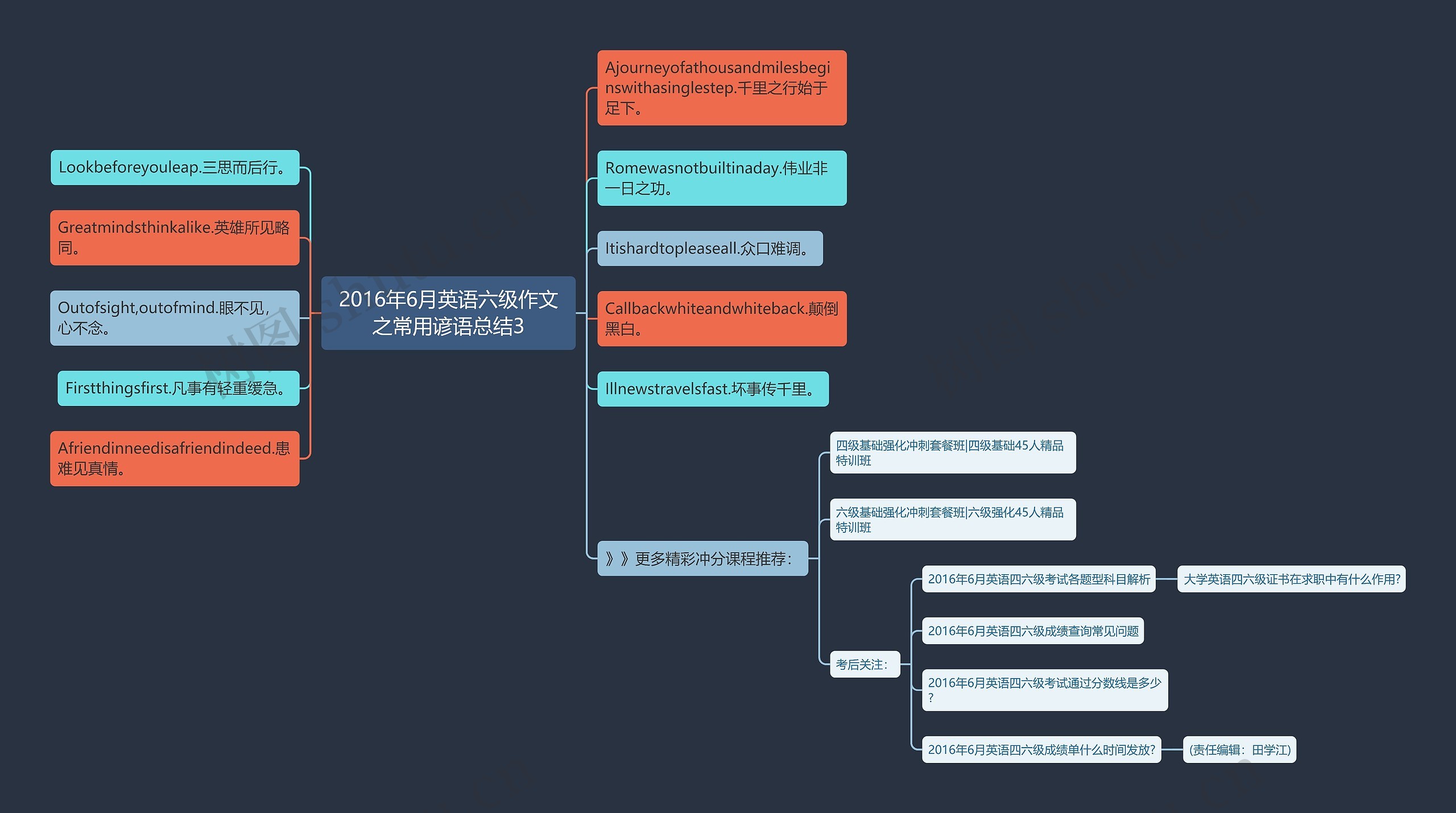 2016年6月英语六级作文之常用谚语总结3思维导图