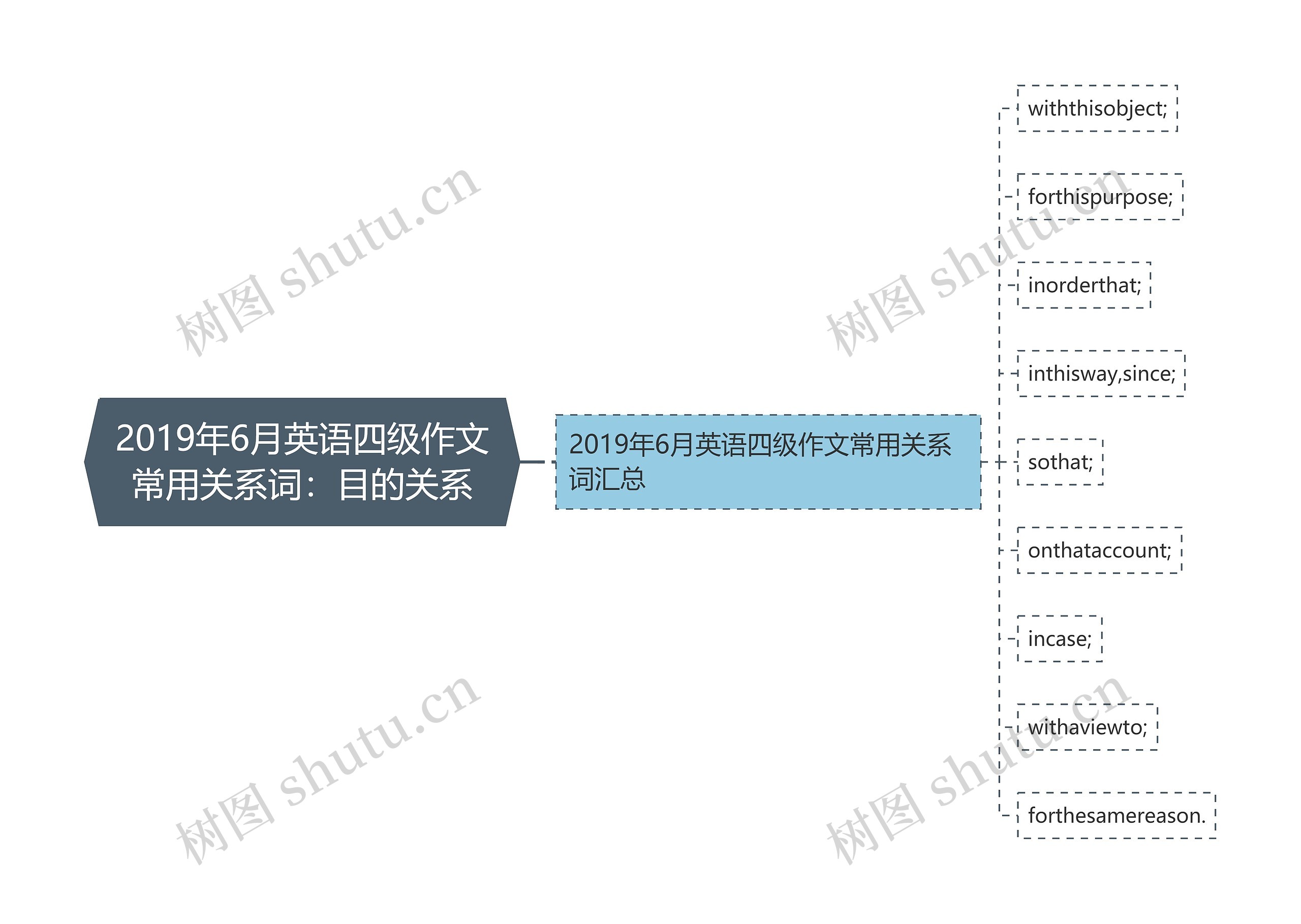 2019年6月英语四级作文常用关系词：目的关系思维导图