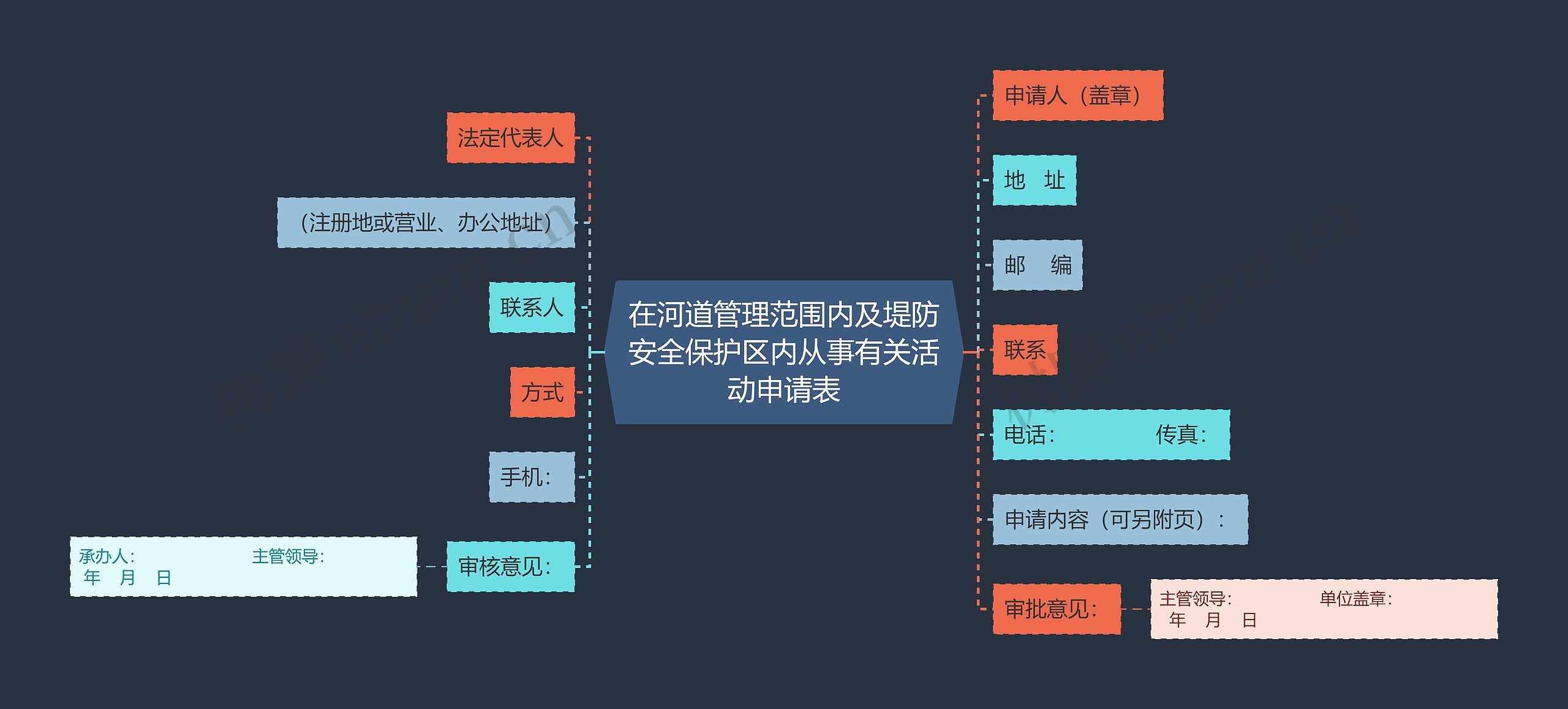 在河道管理范围内及堤防安全保护区内从事有关活动申请表思维导图