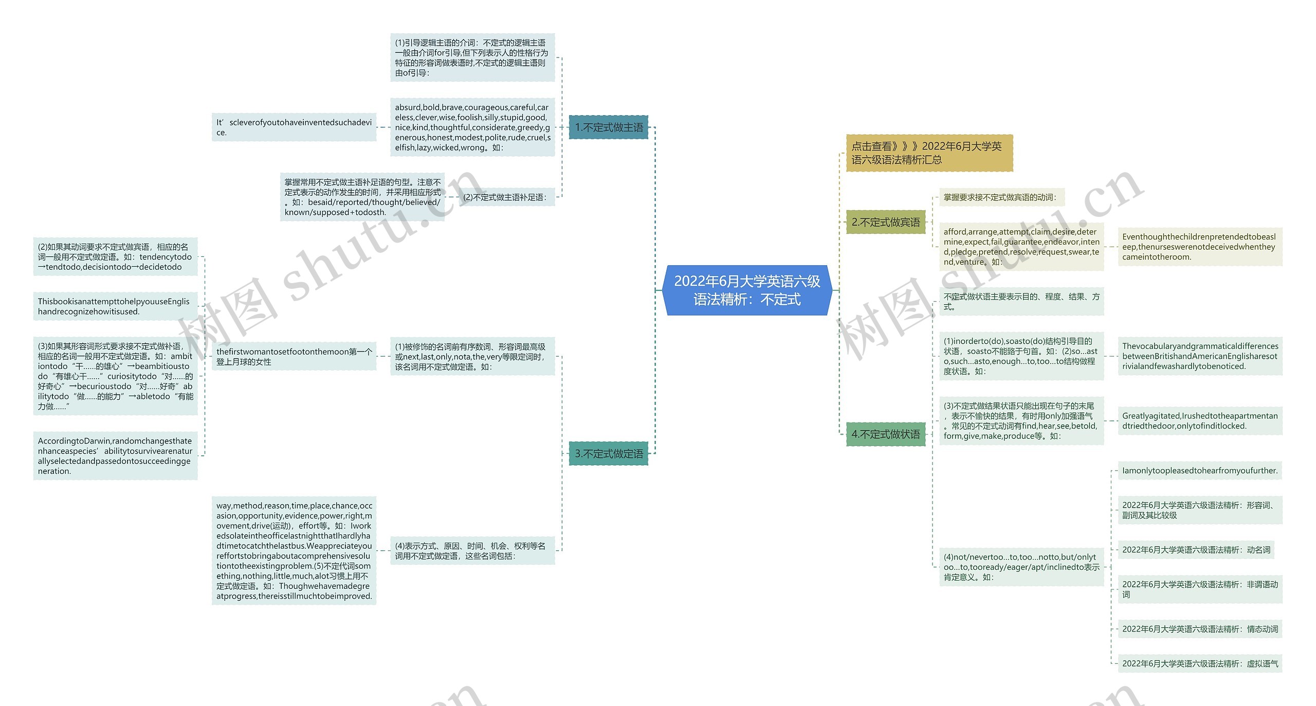 2022年6月大学英语六级语法精析：不定式思维导图