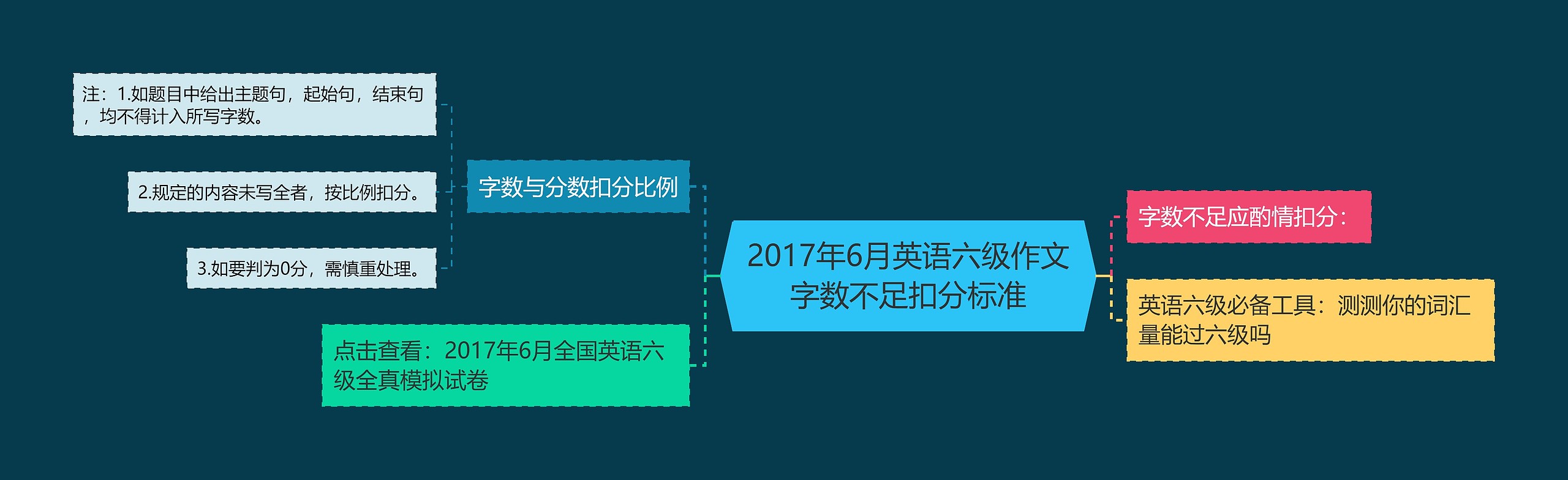 2017年6月英语六级作文字数不足扣分标准思维导图