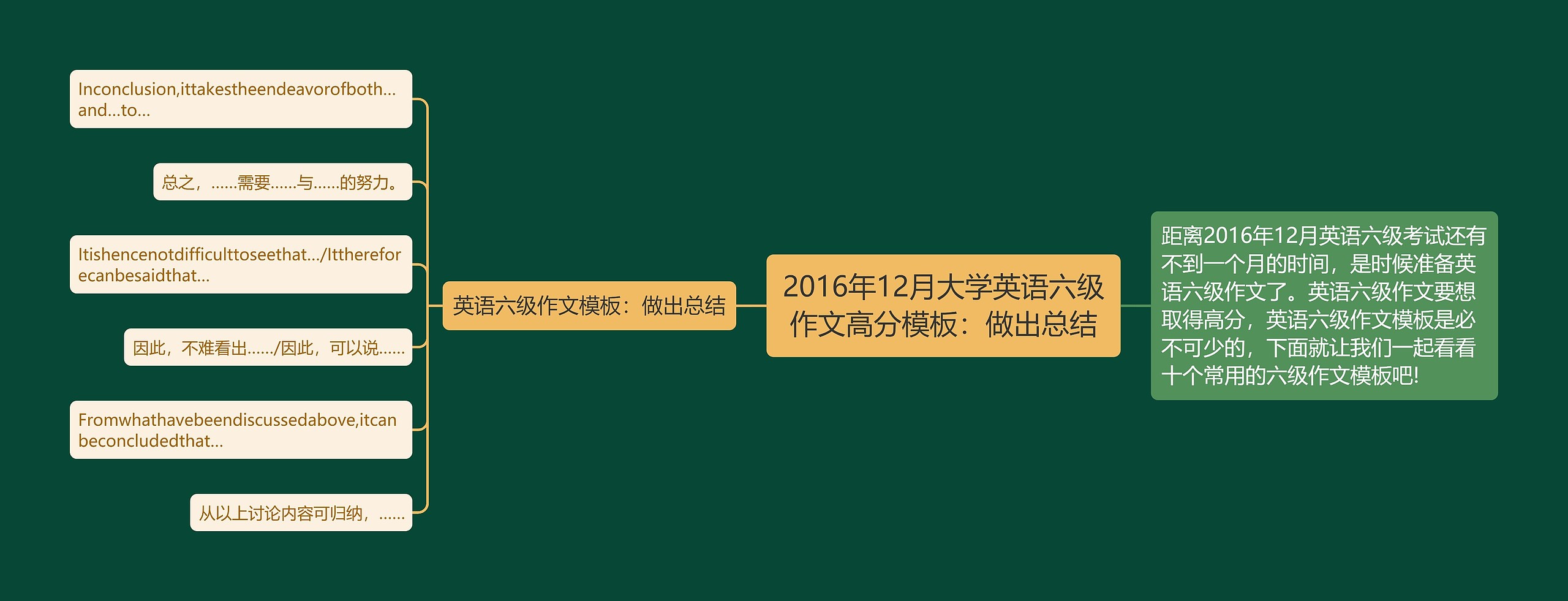 2016年12月大学英语六级作文高分：做出总结思维导图