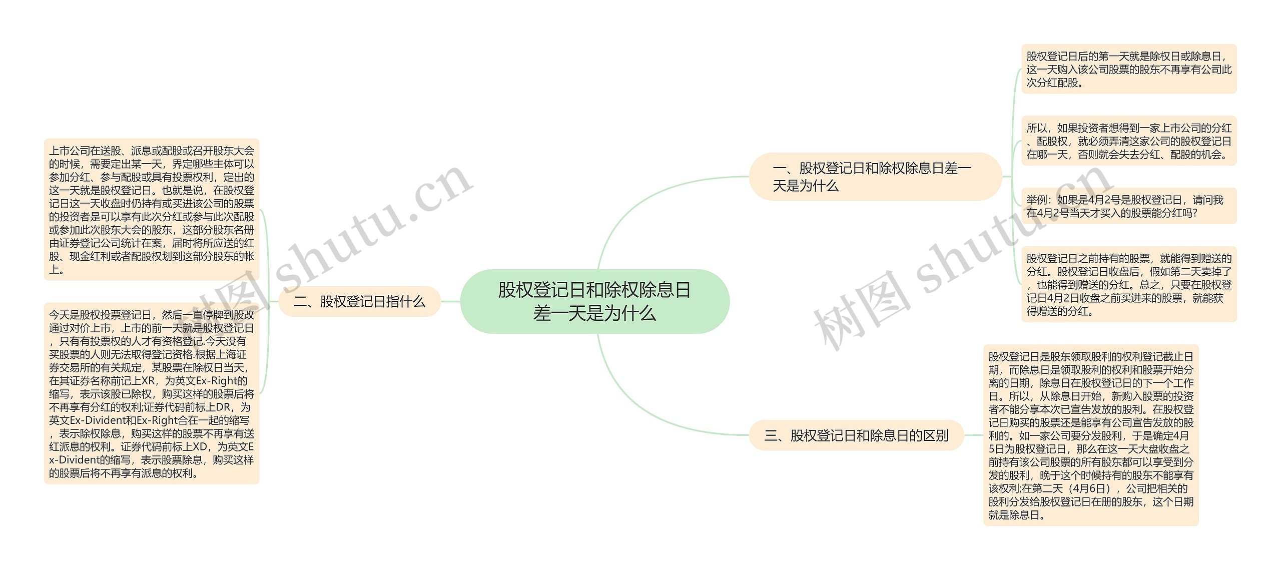 股权登记日和除权除息日差一天是为什么思维导图