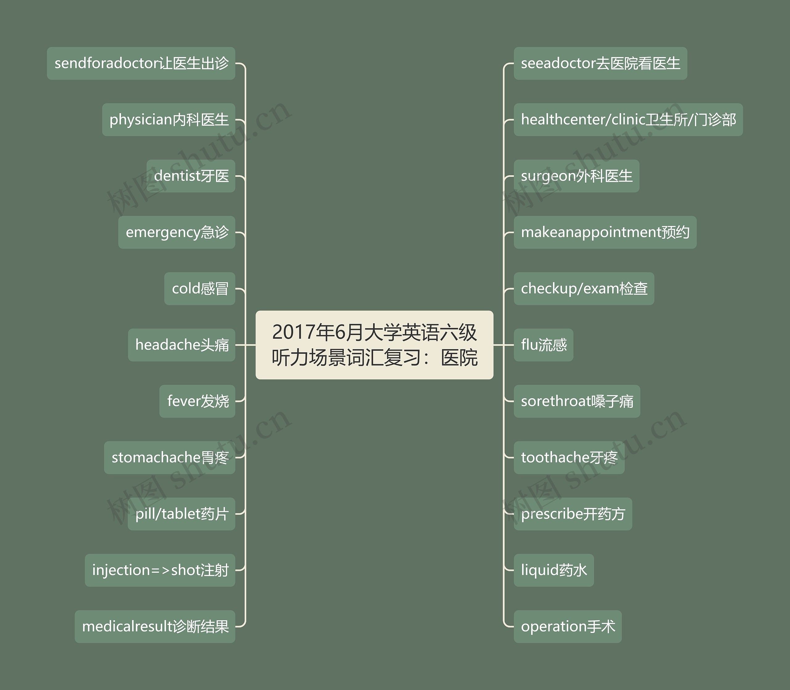 2017年6月大学英语六级听力场景词汇复习：医院