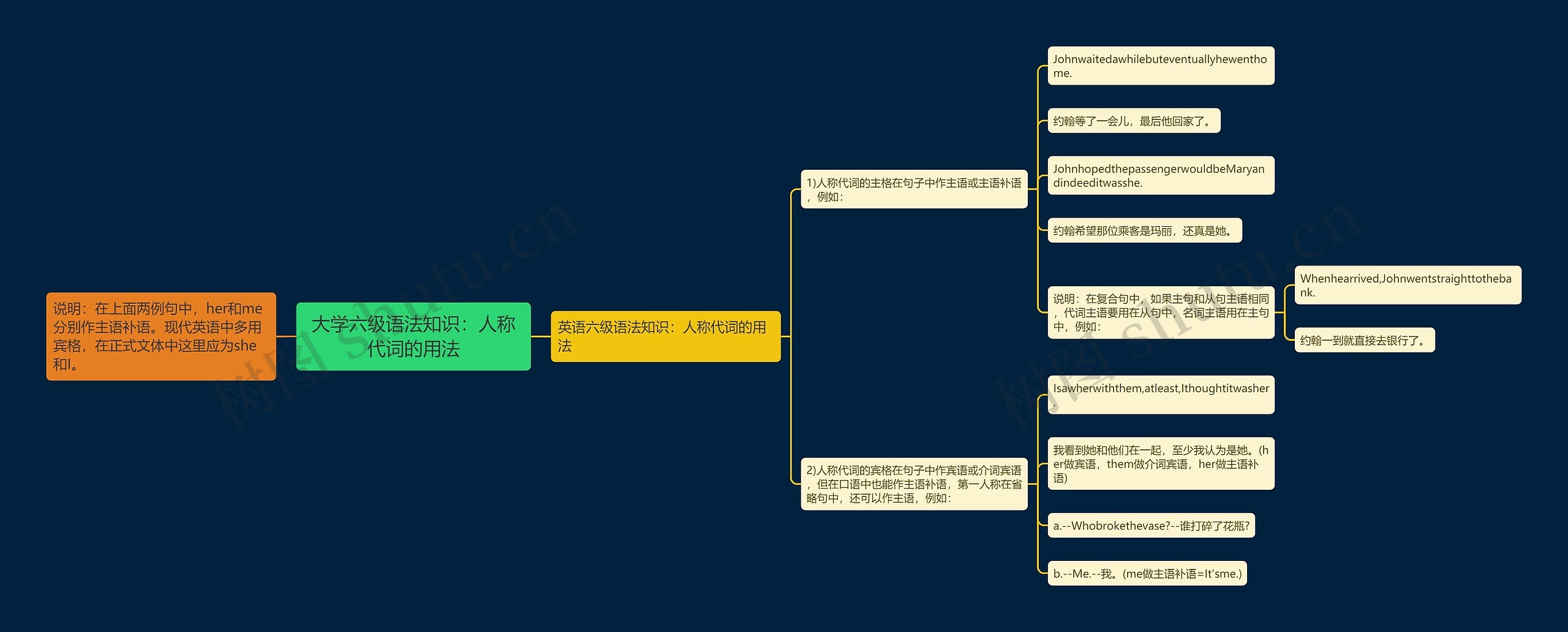 大学六级语法知识：人称代词的用法思维导图