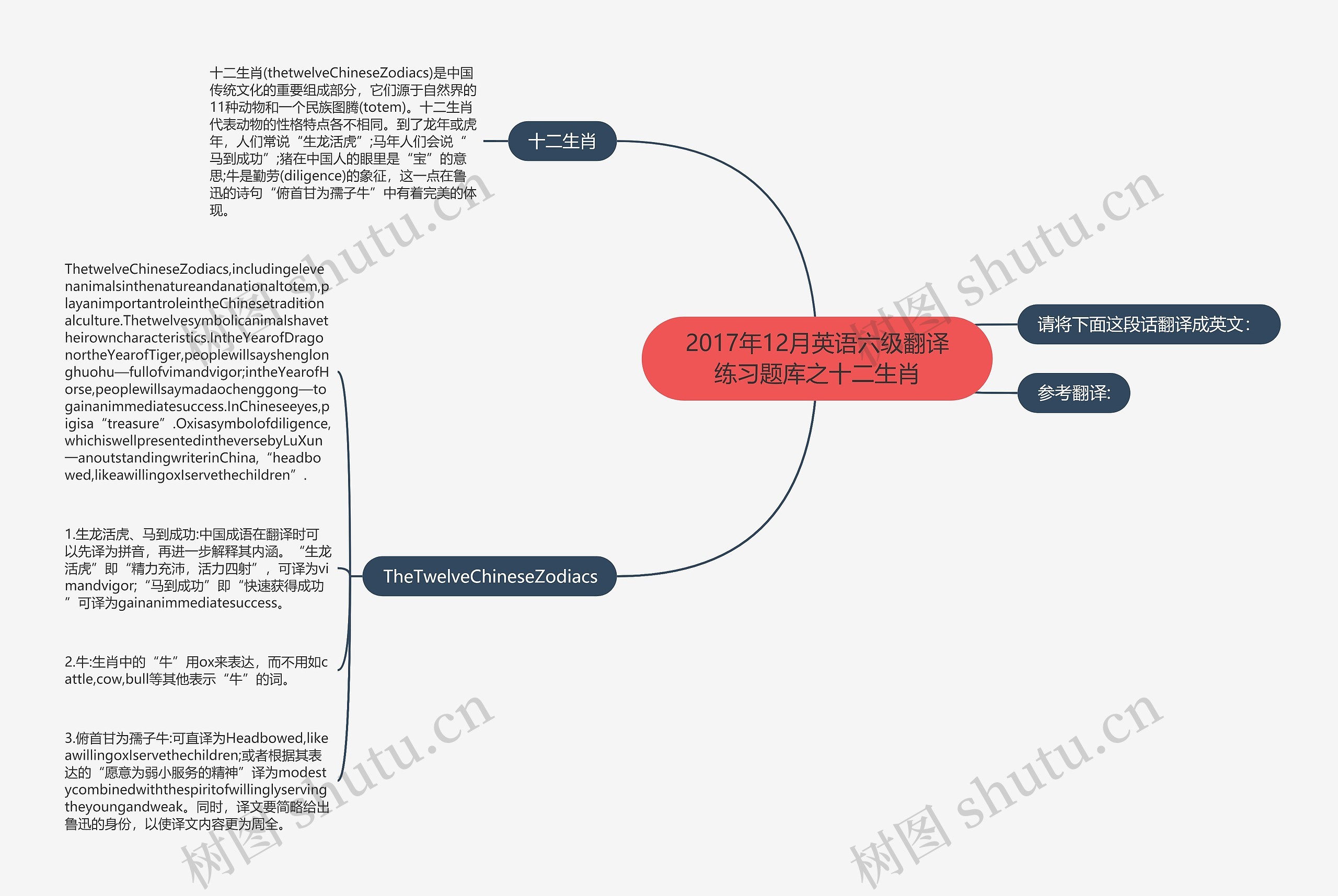 2017年12月英语六级翻译练习题库之十二生肖思维导图