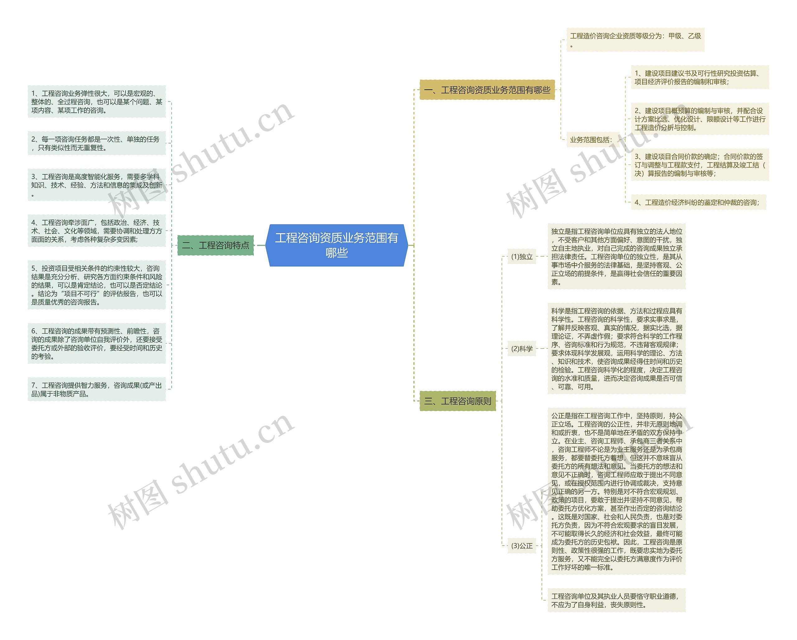 工程咨询资质业务范围有哪些思维导图