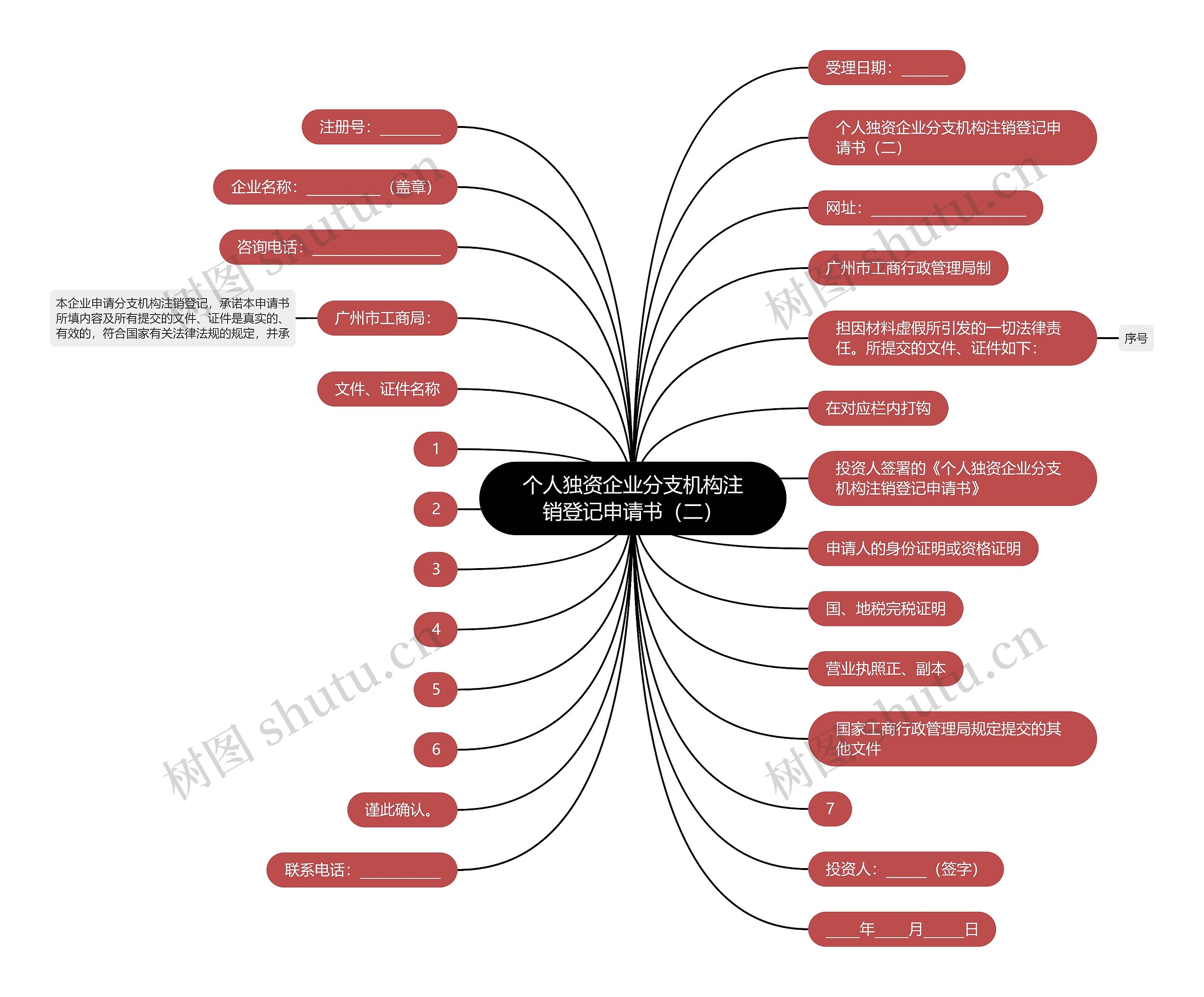 个人独资企业分支机构注销登记申请书（二）思维导图