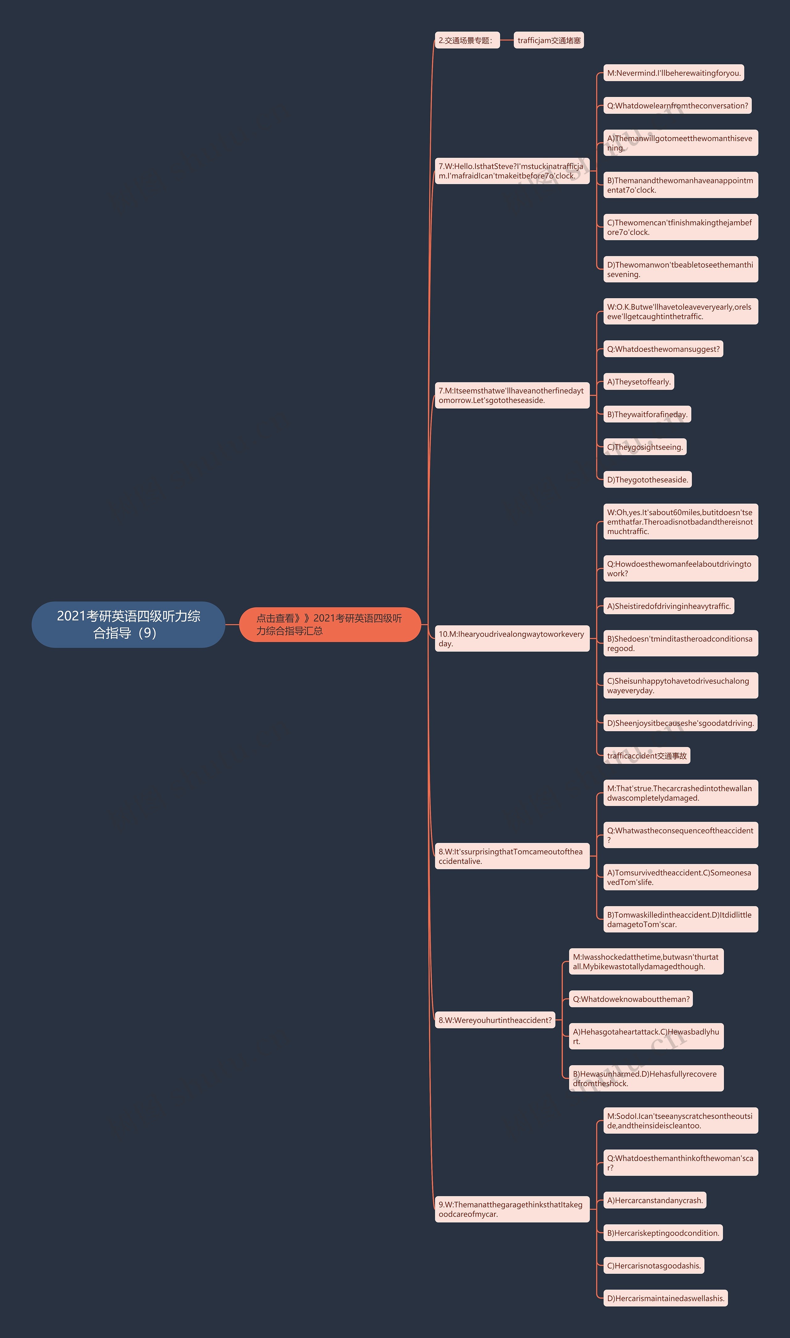 2021考研英语四级听力综合指导（9）思维导图