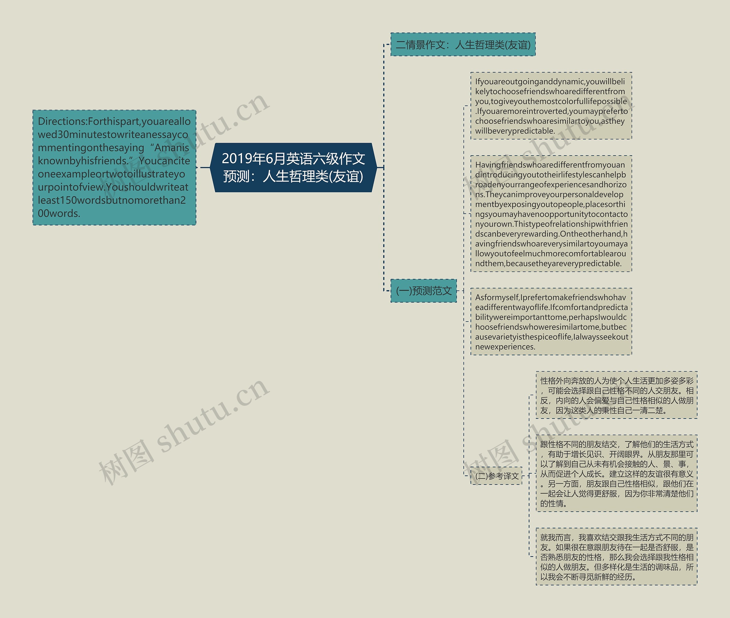 2019年6月英语六级作文预测：人生哲理类(友谊)思维导图