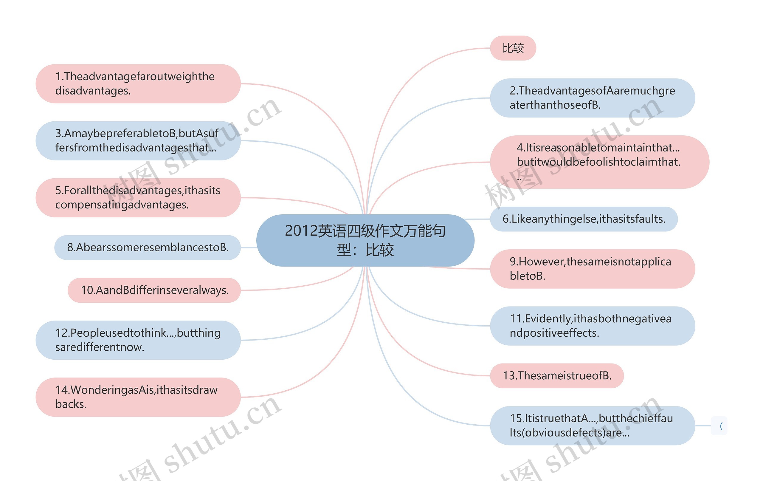 2012英语四级作文万能句型：比较思维导图