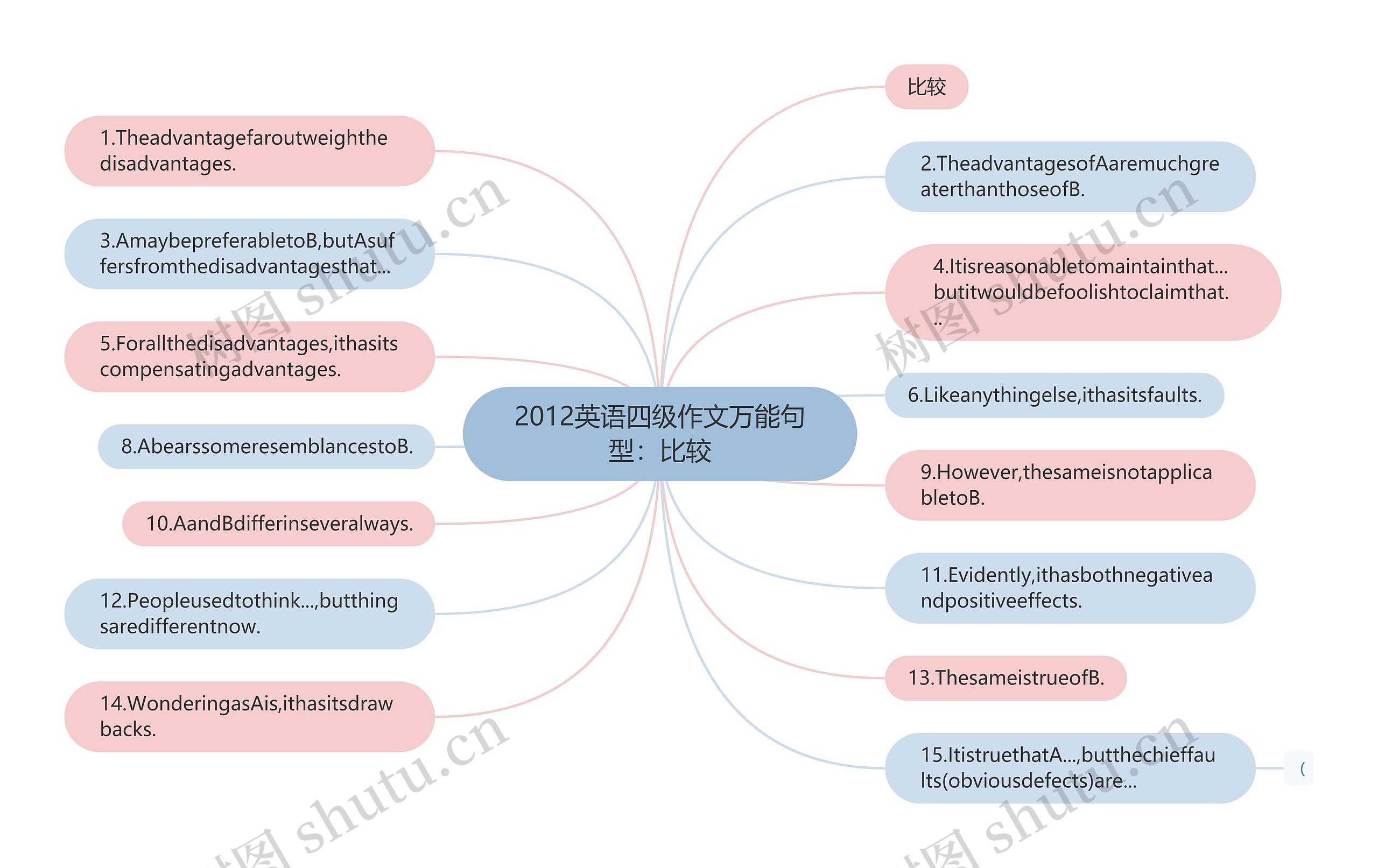 2012英语四级作文万能句型:比较 2012英语四级作文万能句型:比较