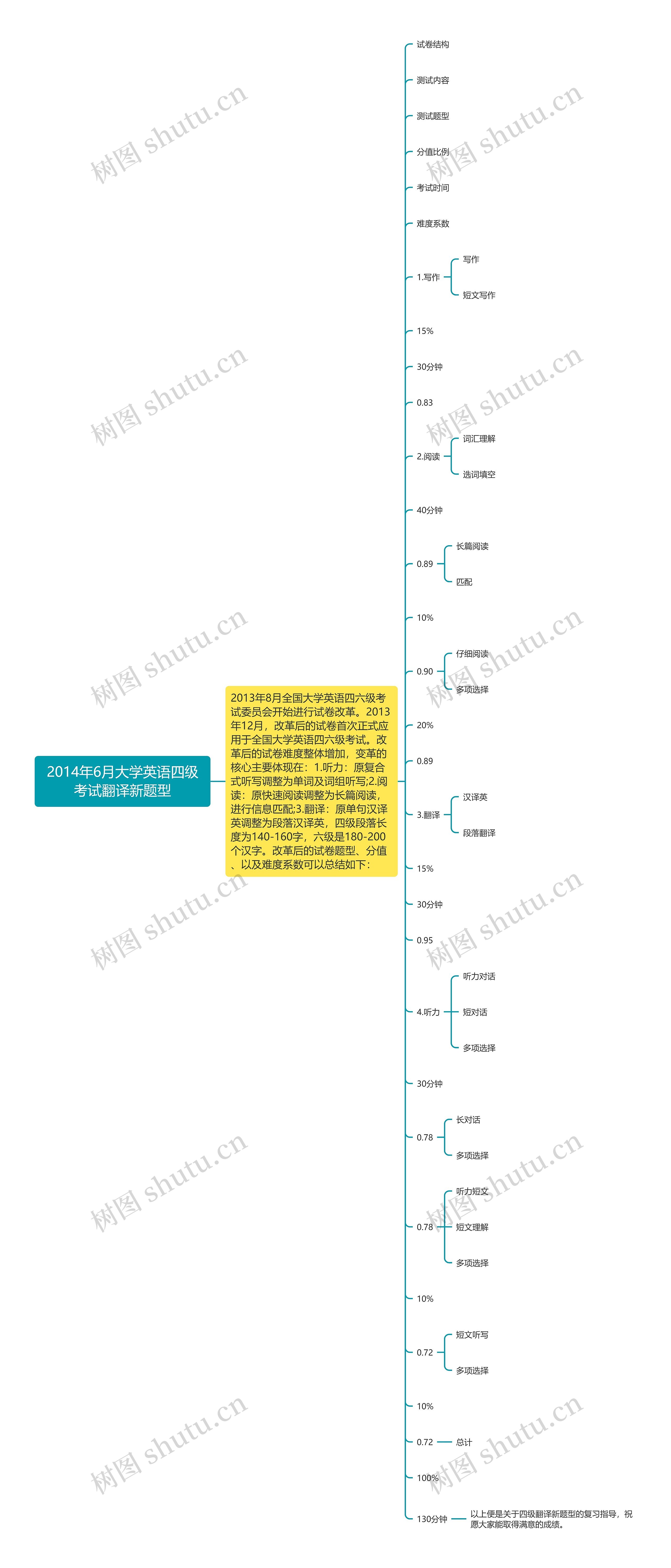 2014年6月大学英语四级考试翻译新题型