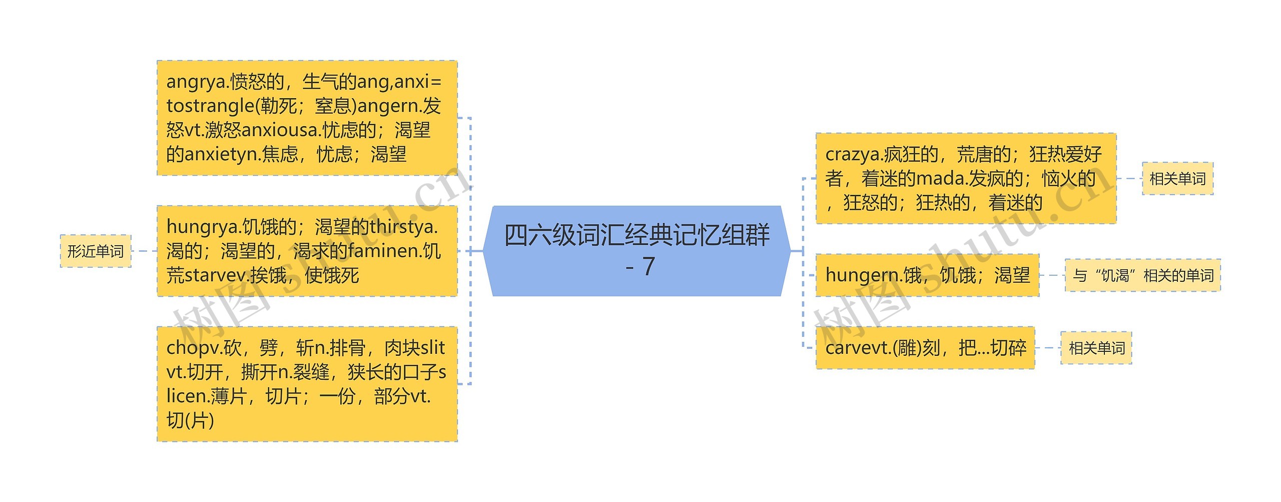 四六级词汇经典记忆组群－7思维导图