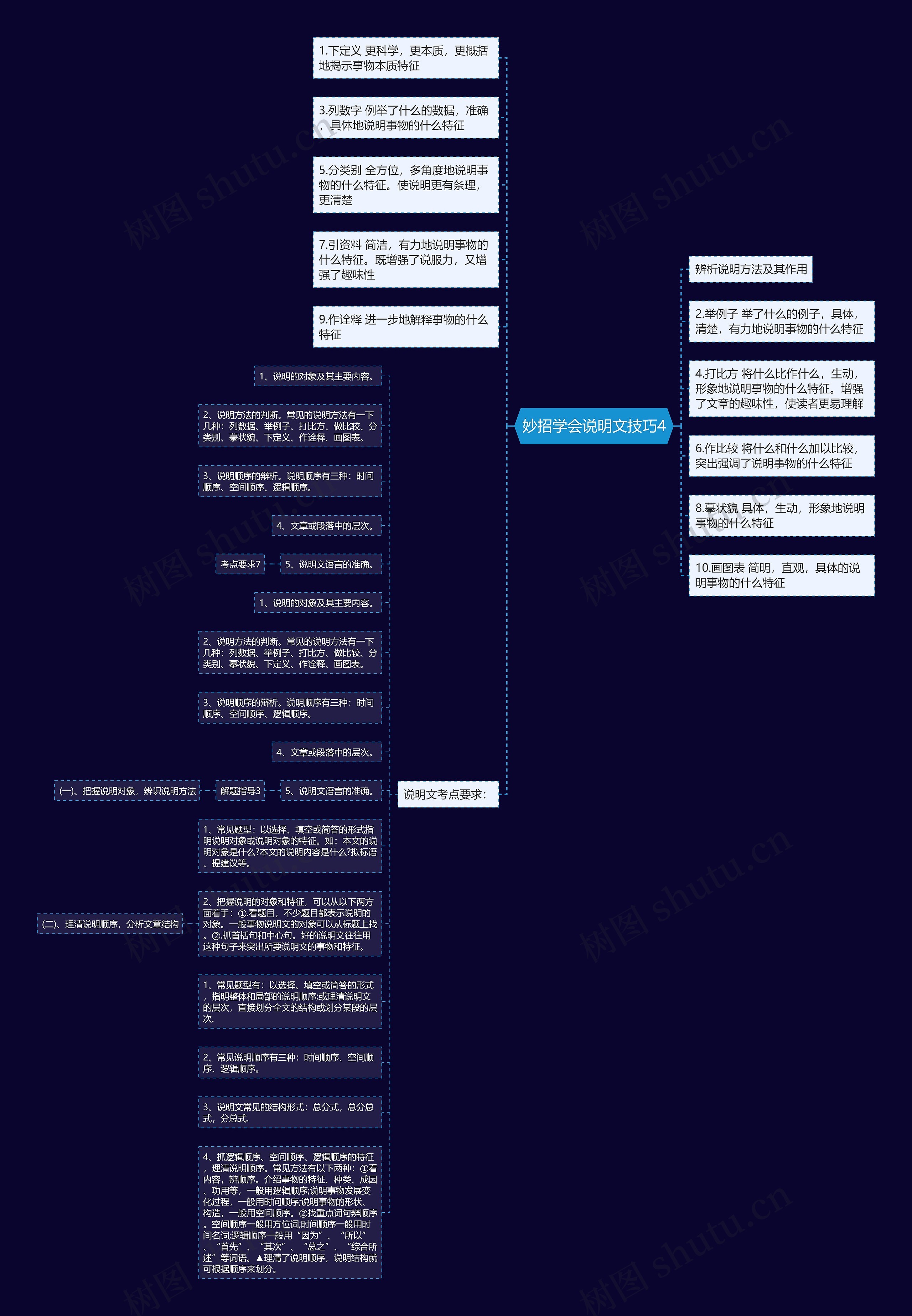 妙招学会说明文技巧4思维导图