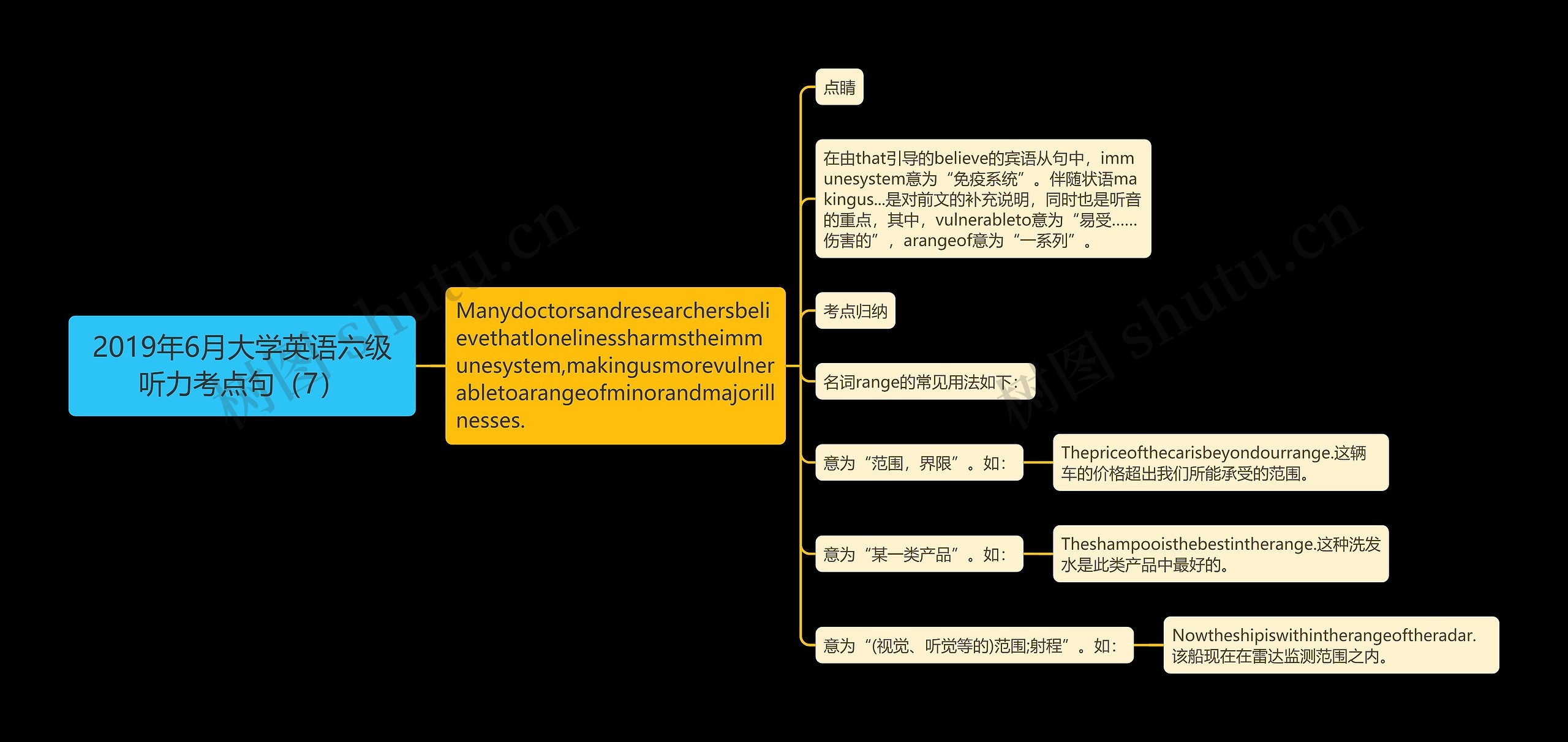 2019年6月大学英语六级听力考点句（7）思维导图