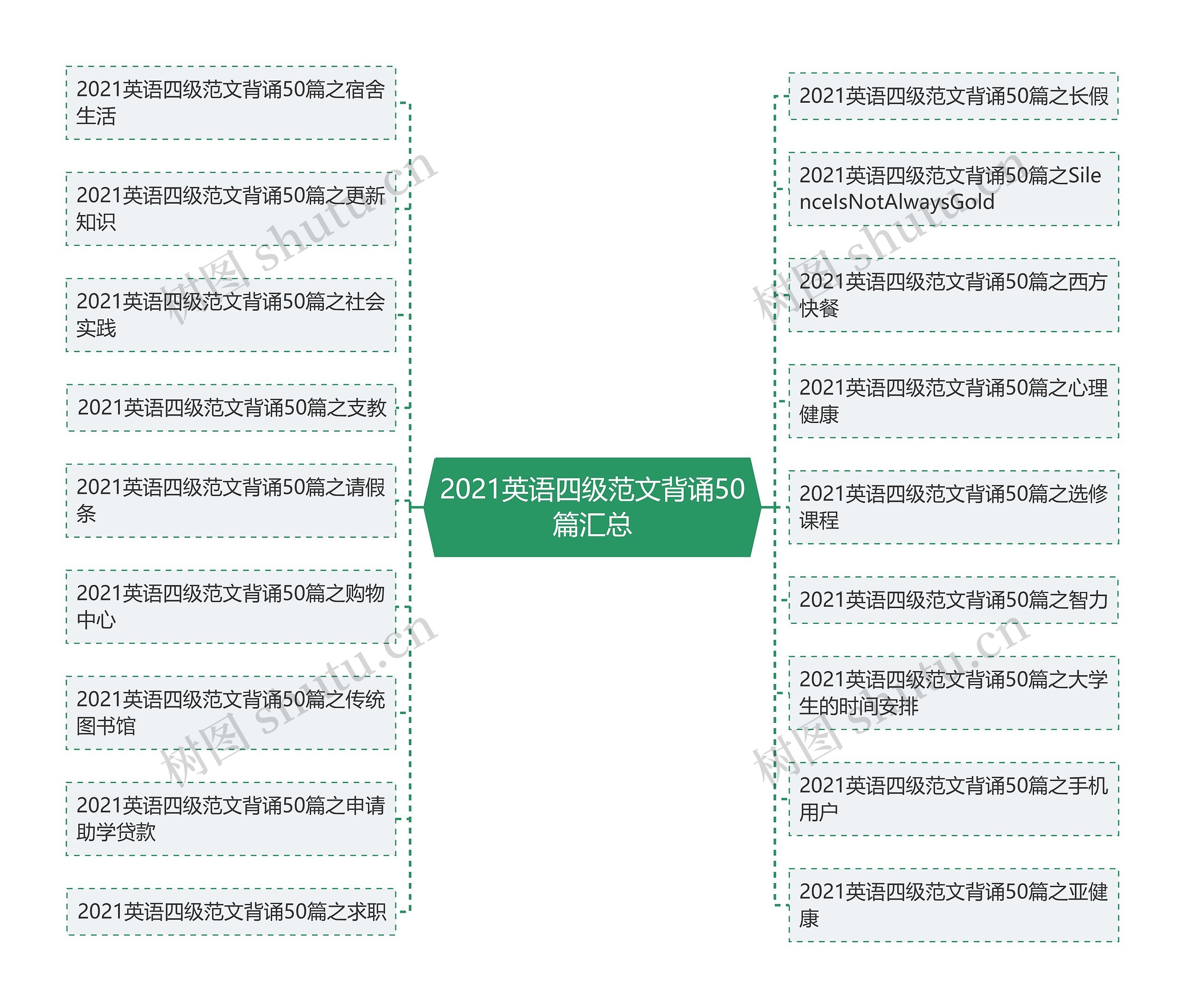 2021英语四级范文背诵50篇汇总思维导图