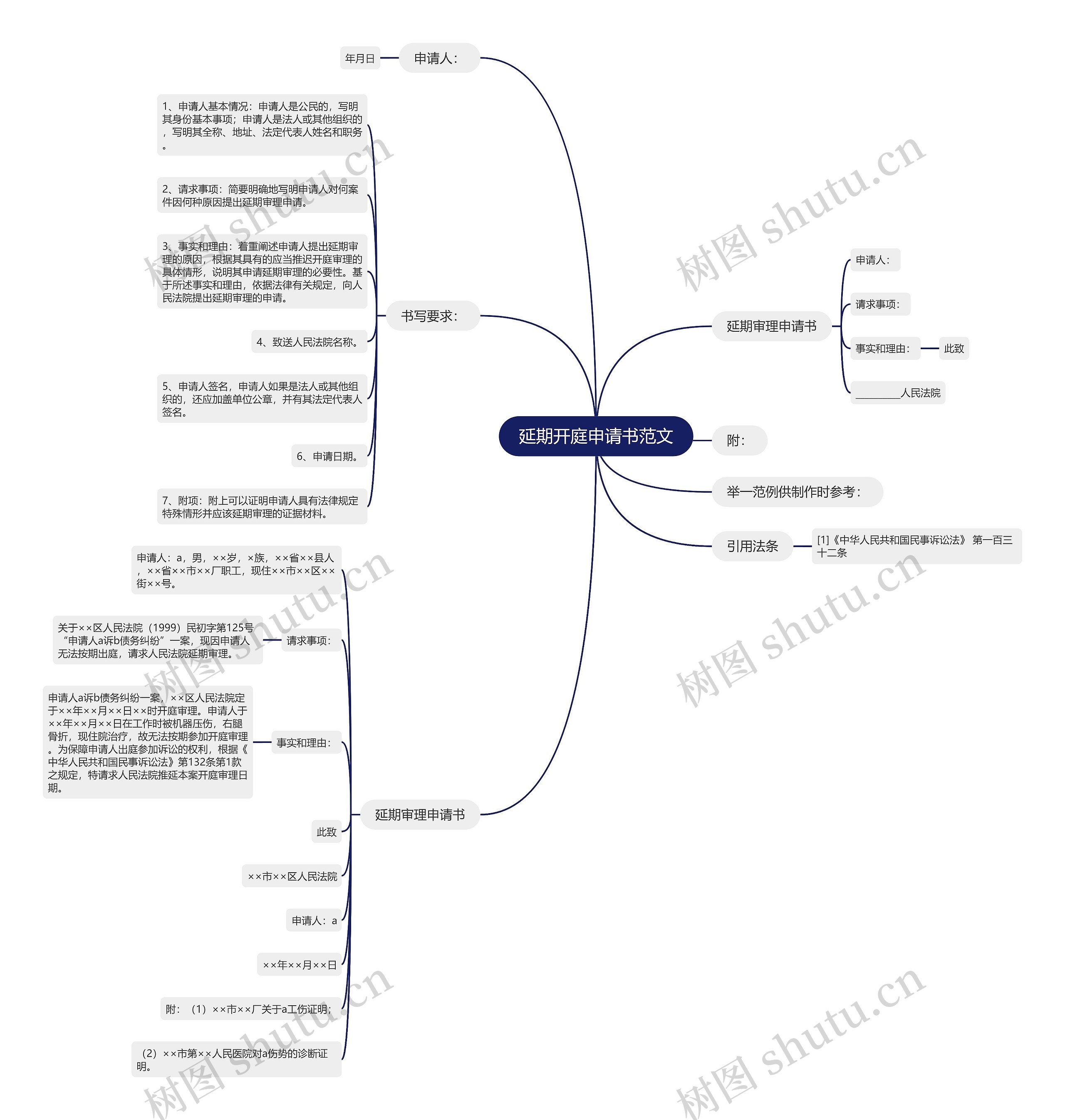 延期开庭申请书范文思维导图
