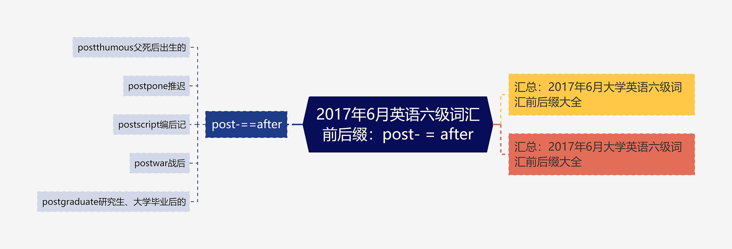 2017年6月英语六级词汇前后缀：post- = after