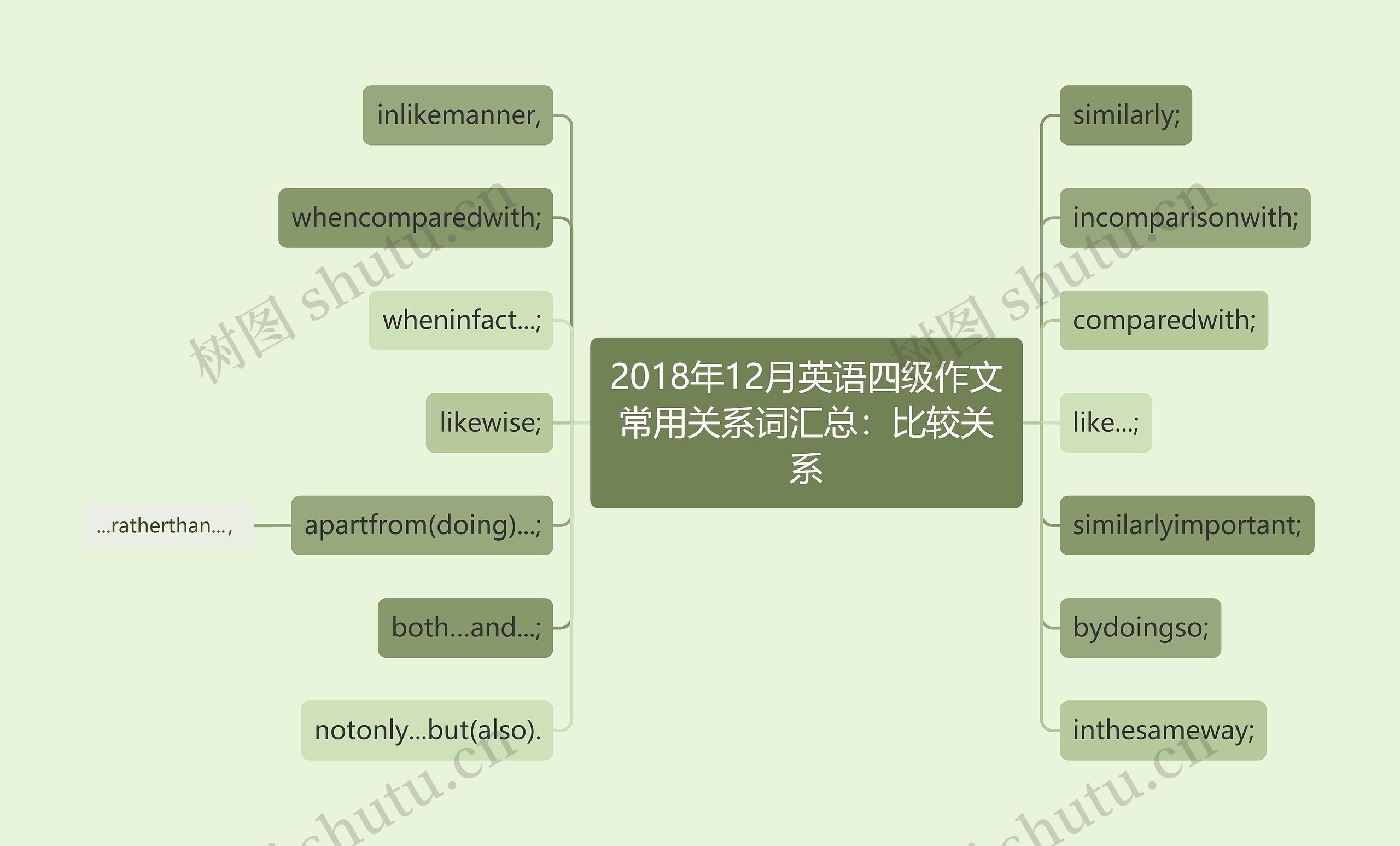 2018年12月英语四级作文常用关系词汇总：比较关系