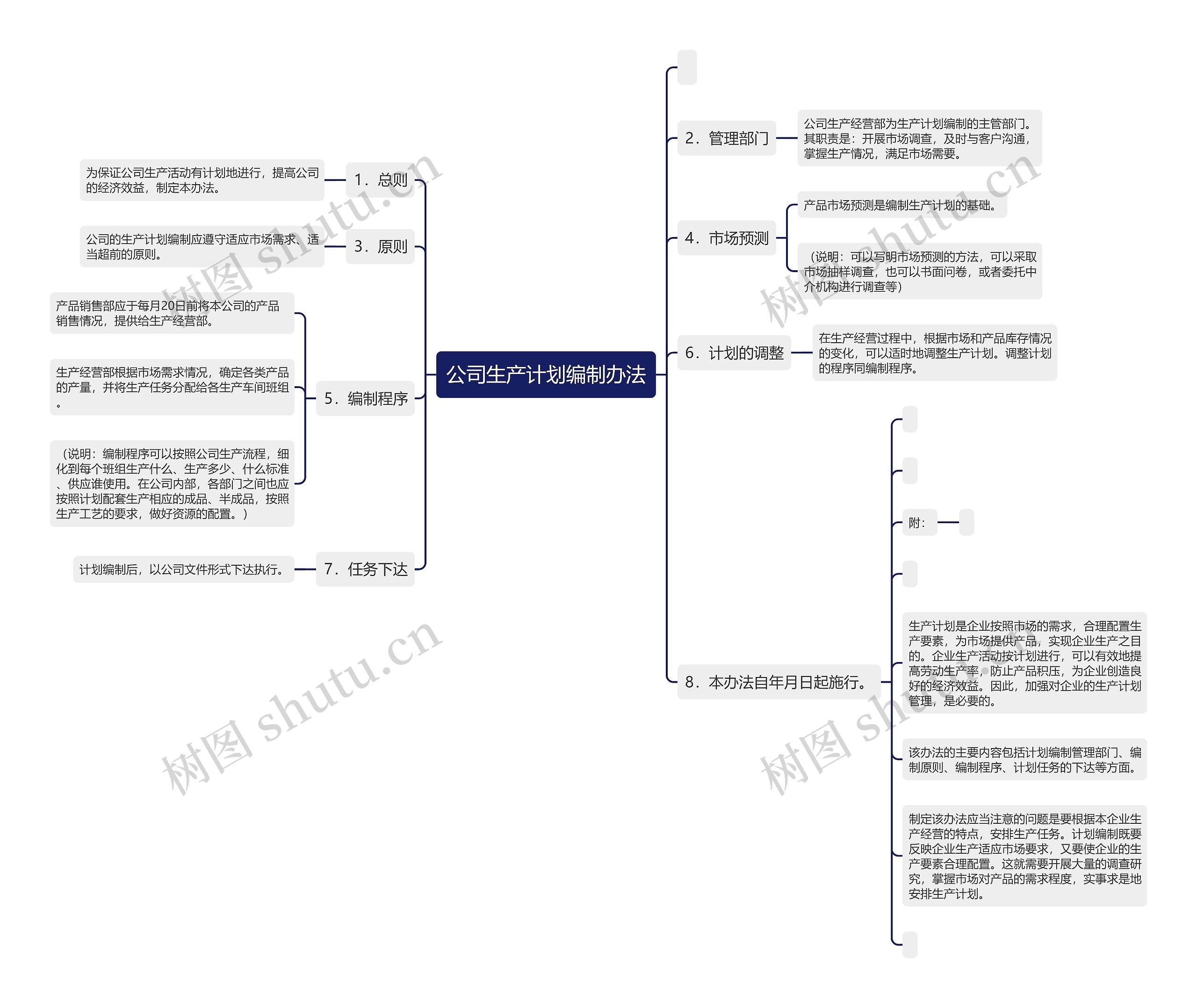 公司生产计划编制办法思维导图