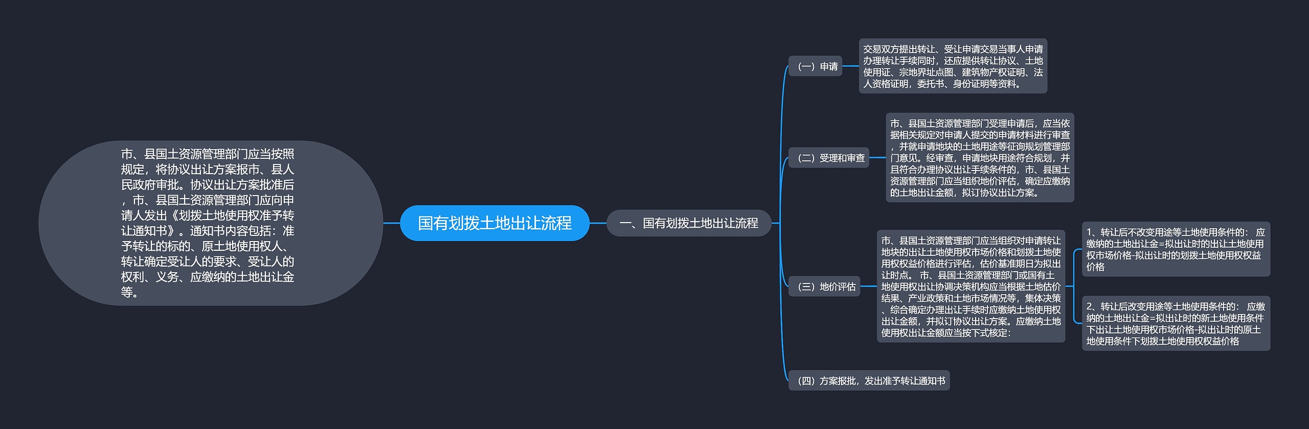 国有划拨土地出让流程思维导图