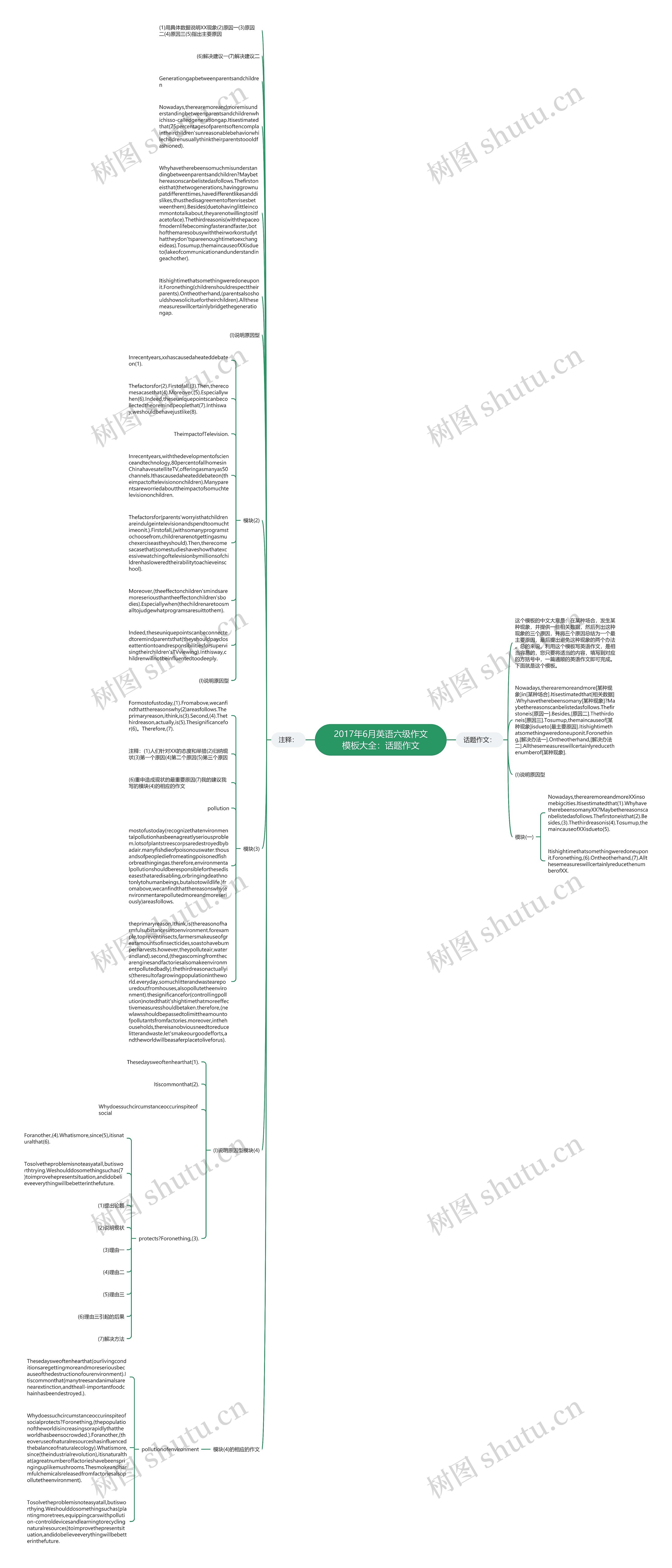 2017年6月英语六级作文大全：话题作文思维导图