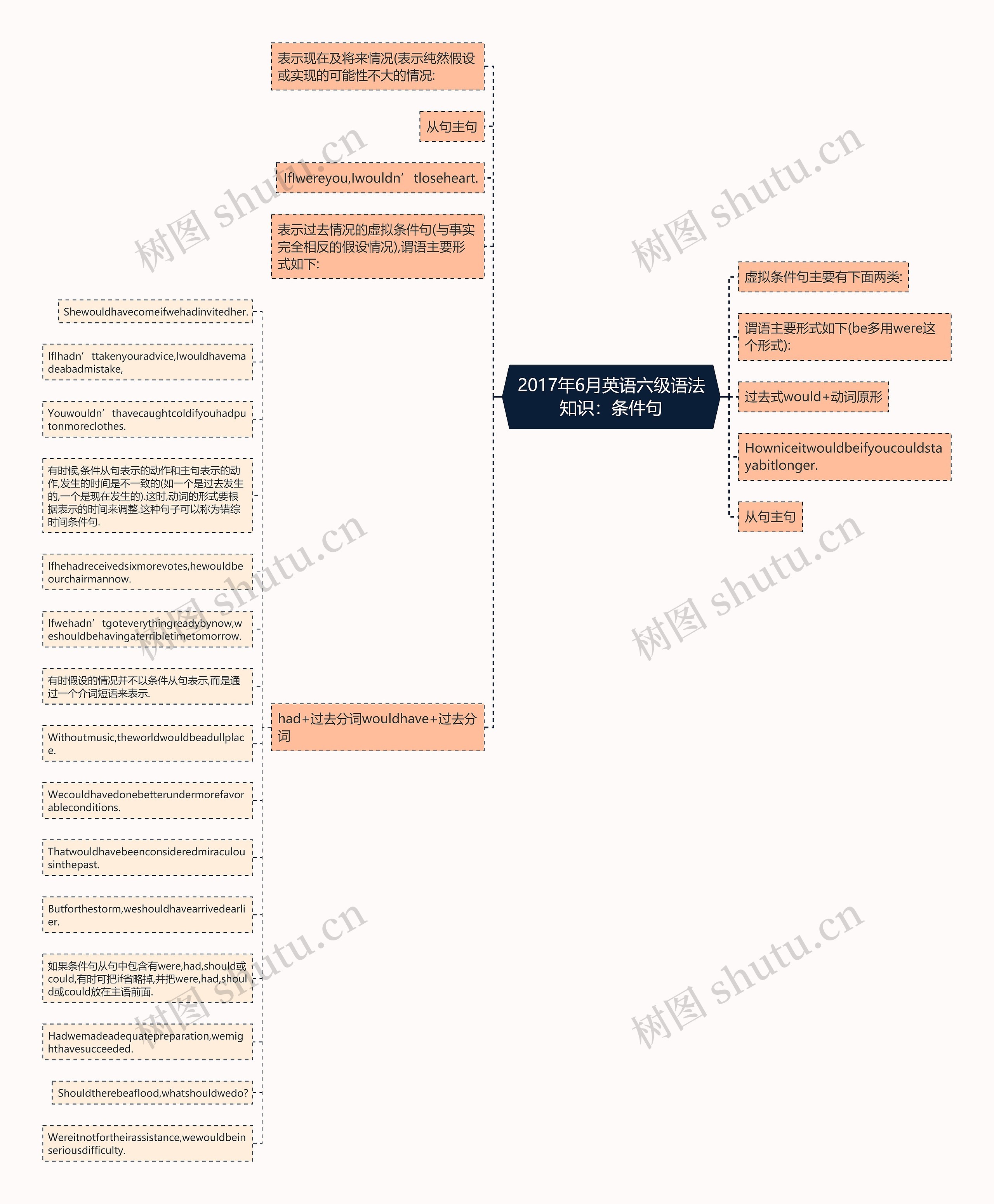 2017年6月英语六级语法知识：条件句思维导图