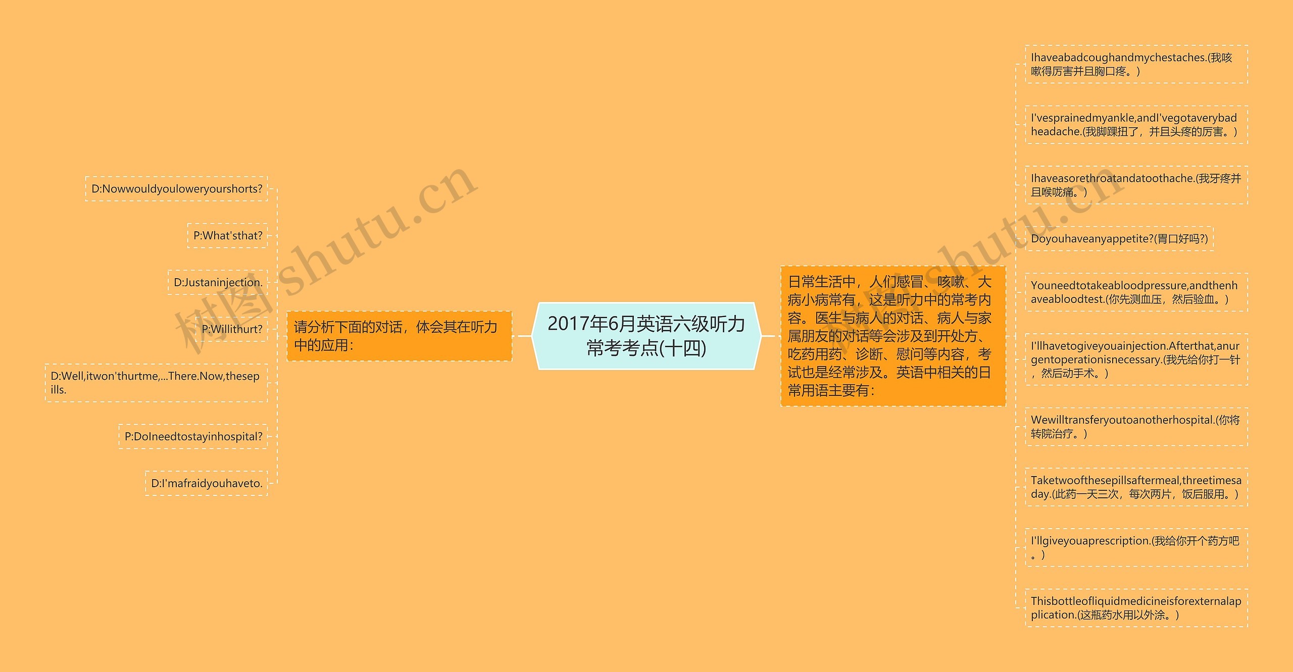 2017年6月英语六级听力常考考点(十四)思维导图