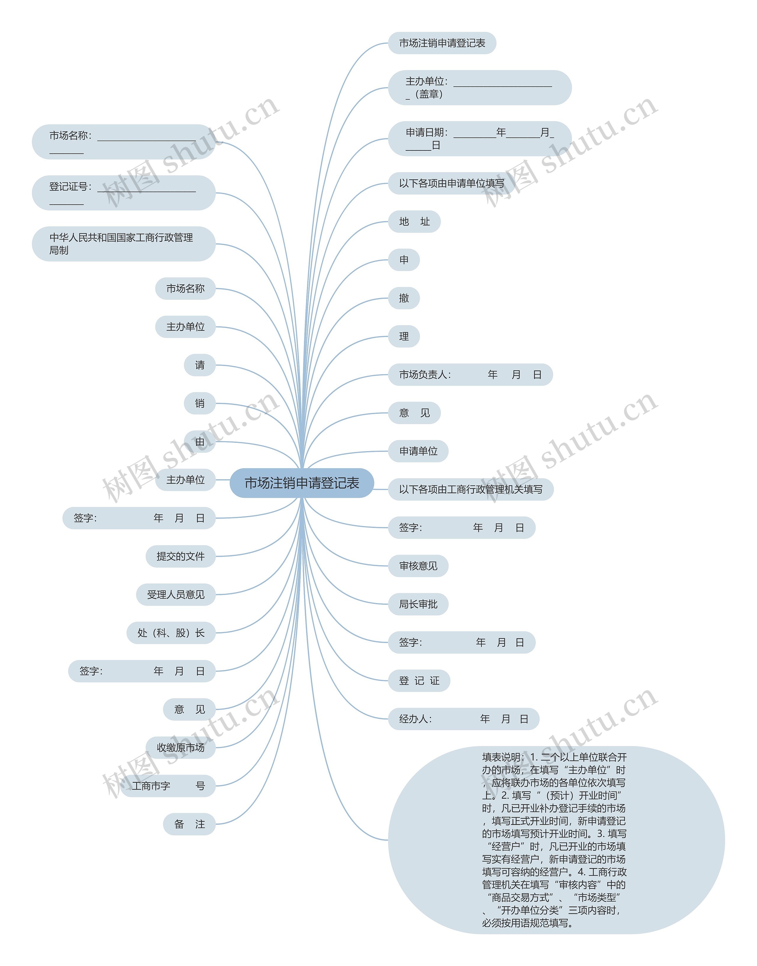 市场注销申请登记表思维导图