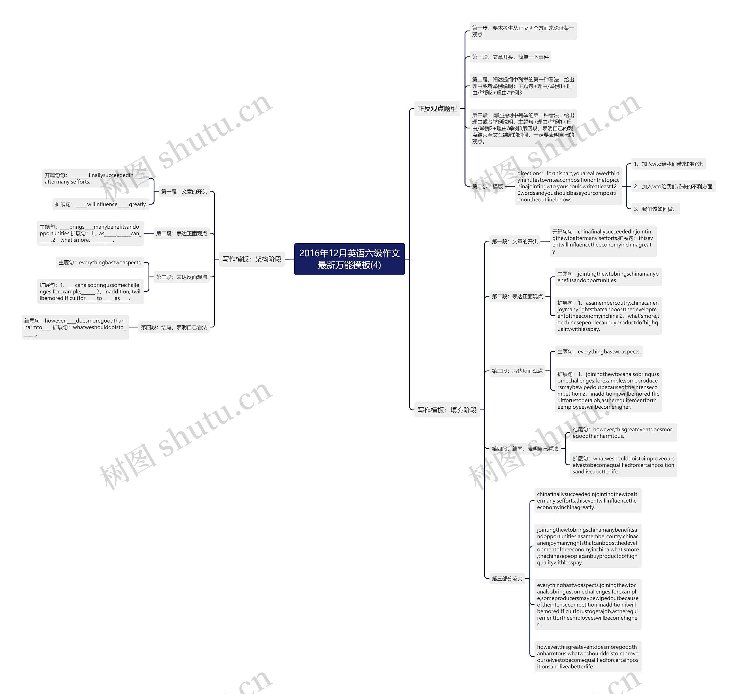 2016年12月英语六级作文最新万能(4)思维导图
